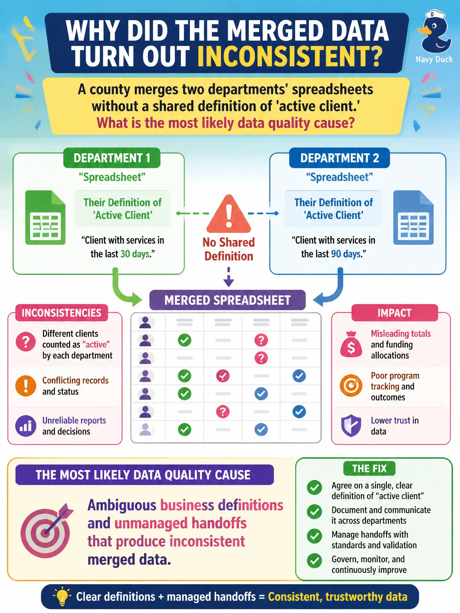 To Create an exciting colorful infographic that explains the concepts in the question: Question: A county merges two departments' spreadsheets without a shared definition of 'active client.' What is the most likely data quality cause of the resulting inconsistencies? Correct Answer: Ambiguous business definitions and unmanaged handoffs that produce inconsistent merged data. Put EVERY visible label in double quotes. No people. No A/B/C/D letters. In one of the four corners put a little "Navy Duck".