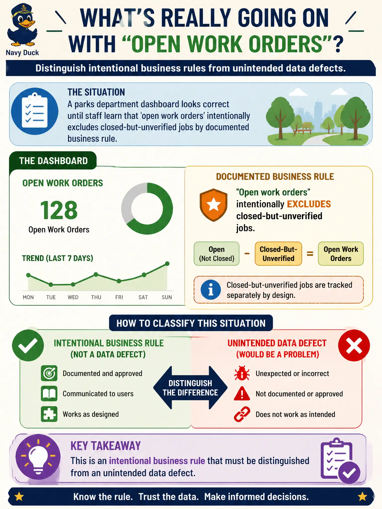 To Create an exciting colorful infographic that explains the concepts in the question: Question: A parks department dashboard looks correct until staff learn that 'open work orders' intentionally excludes closed-but-unverified jobs by documented business rule. How should an information manager classify this situation? Correct Answer: As an intentional business rule that must be distinguished from an unintended data defect. Put EVERY visible label in double quotes. No people. No A/B/C/D letters. In one of the four corners put a little "Navy Duck".