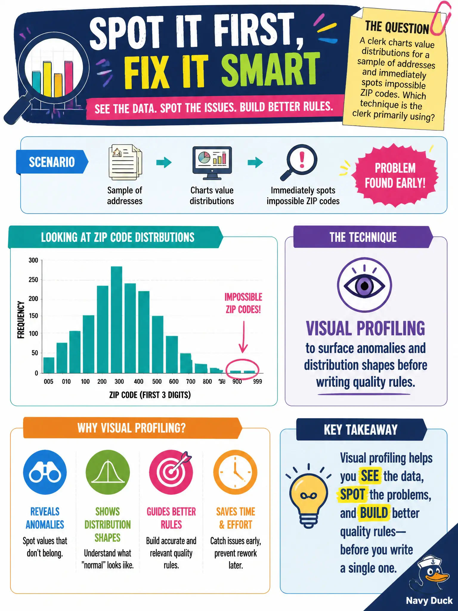 To Create an exciting colorful infographic that explains the concepts in the question: Question: A clerk charts value distributions for a sample of addresses and immediately spots impossible ZIP codes. Which technique is the clerk primarily using? Correct Answer: Visual profiling to surface anomalies and distribution shapes before writing quality rules. Put EVERY visible label in double quotes. No people. No A/B/C/D letters. In one of the four corners put a little "Navy Duck".