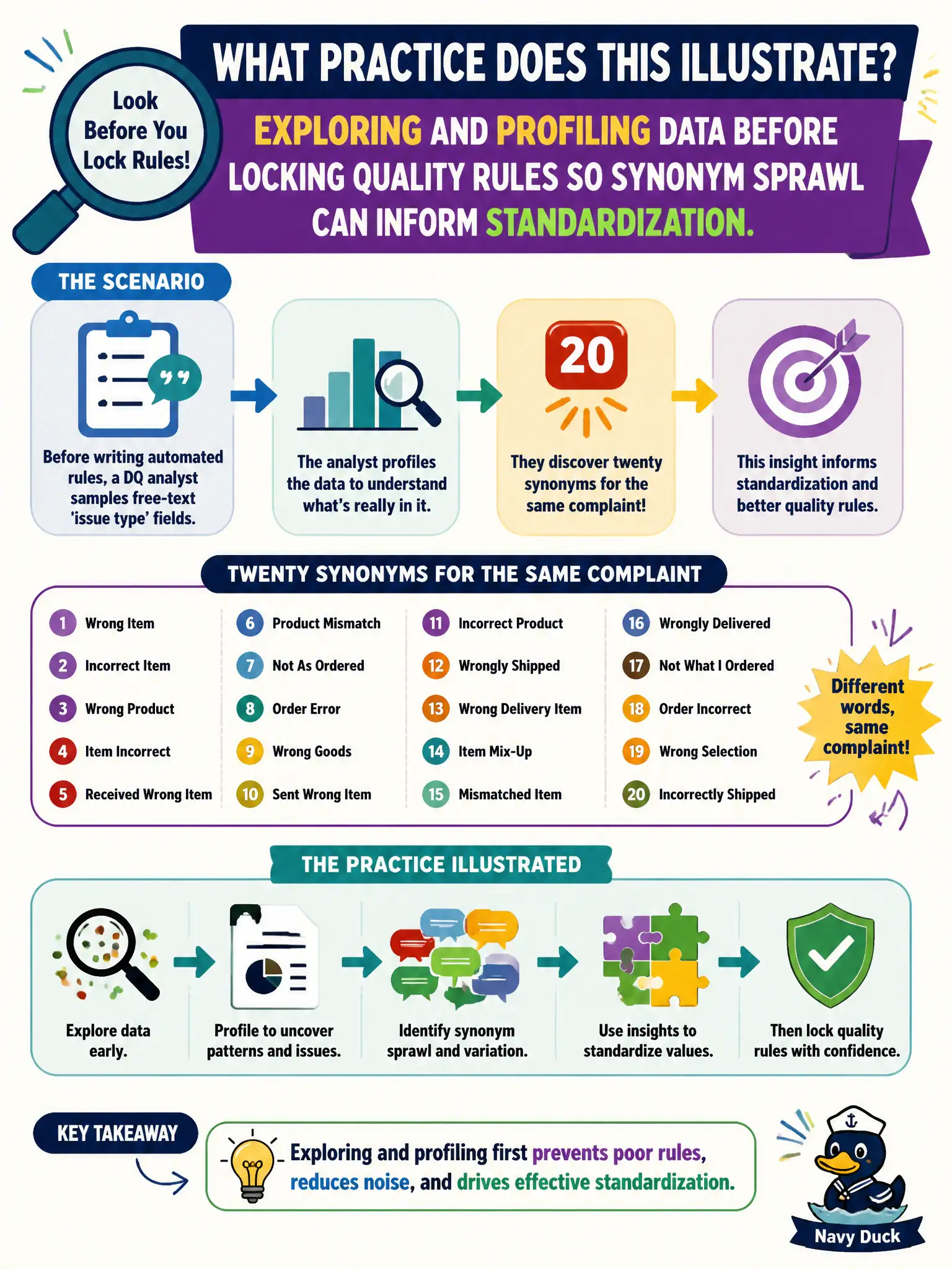 To Create an exciting colorful infographic that explains the concepts in the question: Question: Before writing automated rules, a DQ analyst samples free-text 'issue type' fields and finds twenty synonyms for the same complaint. What practice does this illustrate? Correct Answer: Exploring and profiling data before locking quality rules so synonym sprawl can inform standardization. Put EVERY visible label in double quotes. No people. No A/B/C/D letters. In one of the four corners put a little "Navy Duck".