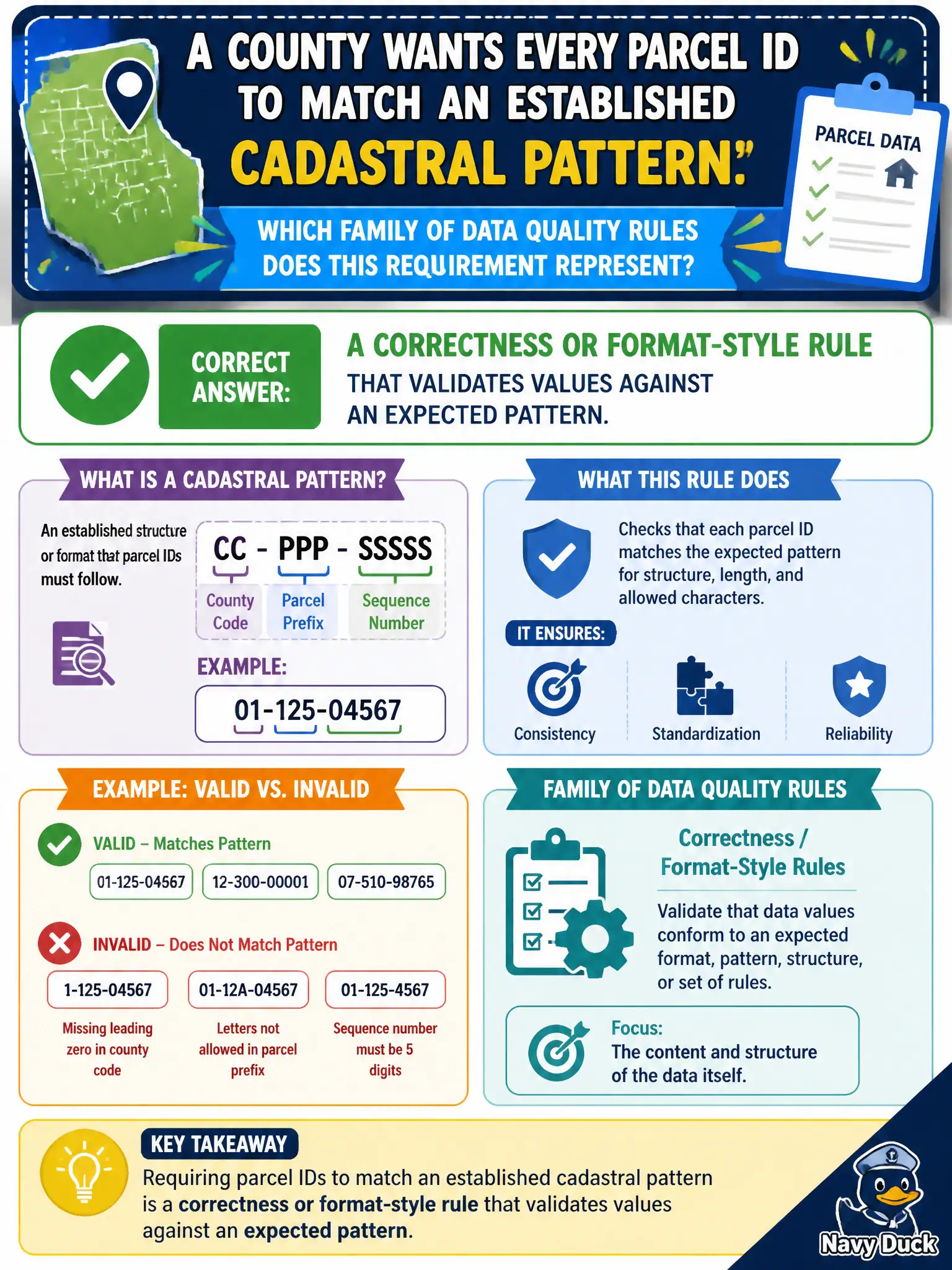 To Create an exciting colorful infographic that explains the concepts in the question: Question: A county wants every parcel ID to match an established cadastral pattern. Which family of data quality rules does this requirement represent? Correct Answer: A correctness or format-style rule that validates values against an expected pattern. Put EVERY visible label in double quotes. No people. No A/B/C/D letters. In one of the four corners put a little "Navy Duck".