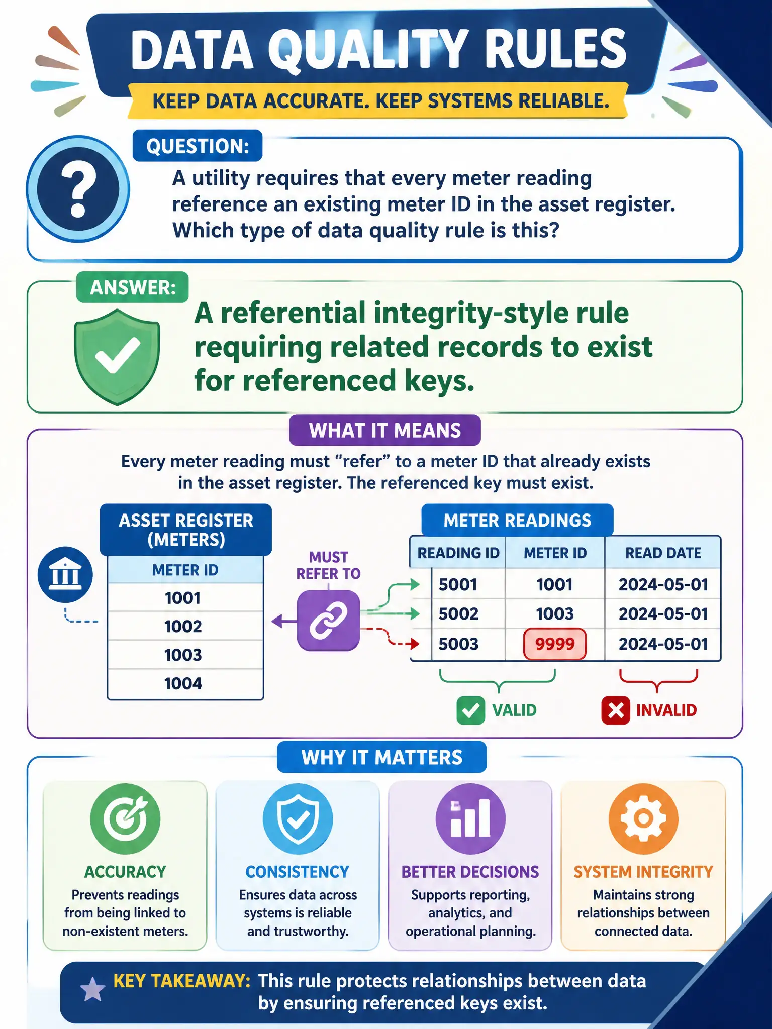 To Create an exciting colorful infographic that explains the concepts in the question: Question: A utility requires that every meter reading reference an existing meter ID in the asset register. Which type of data quality rule is this? Correct Answer: A referential integrity-style rule requiring related records to exist for referenced keys. Put EVERY visible label in double quotes. No people. No A/B/C/D letters. In one of the four corners put a little "Navy Duck".