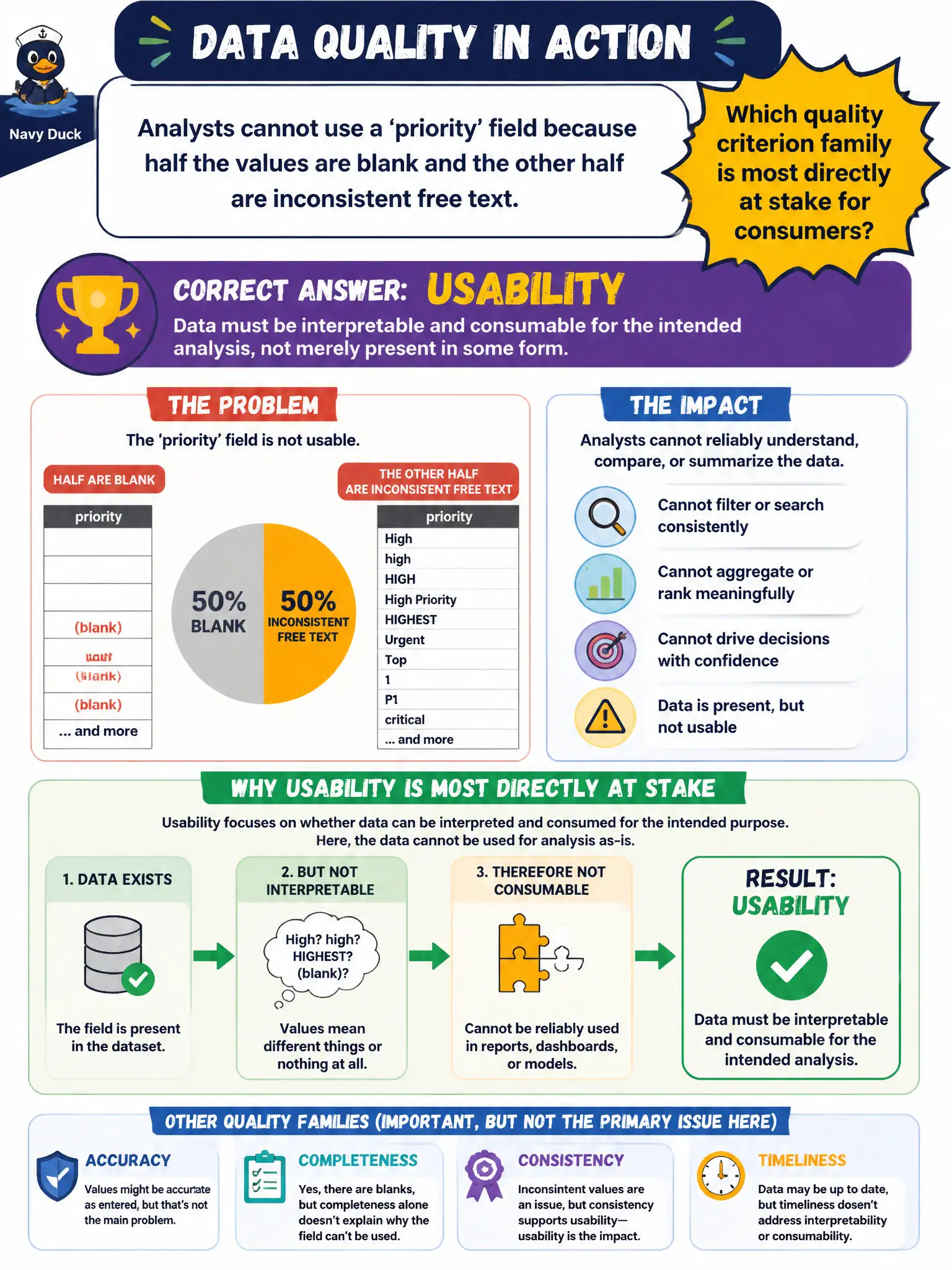 To Create an exciting colorful infographic that explains the concepts in the question: Question: Analysts cannot use a 'priority' field because half the values are blank and the other half are inconsistent free text. Which quality criterion family is most directly at stake for consumers? Correct Answer: Usability: data must be interpretable and consumable for the intended analysis, not merely present in some form. Put EVERY visible label in double quotes. No people. No A/B/C/D letters. In one of the four corners put a little "Navy Duck".