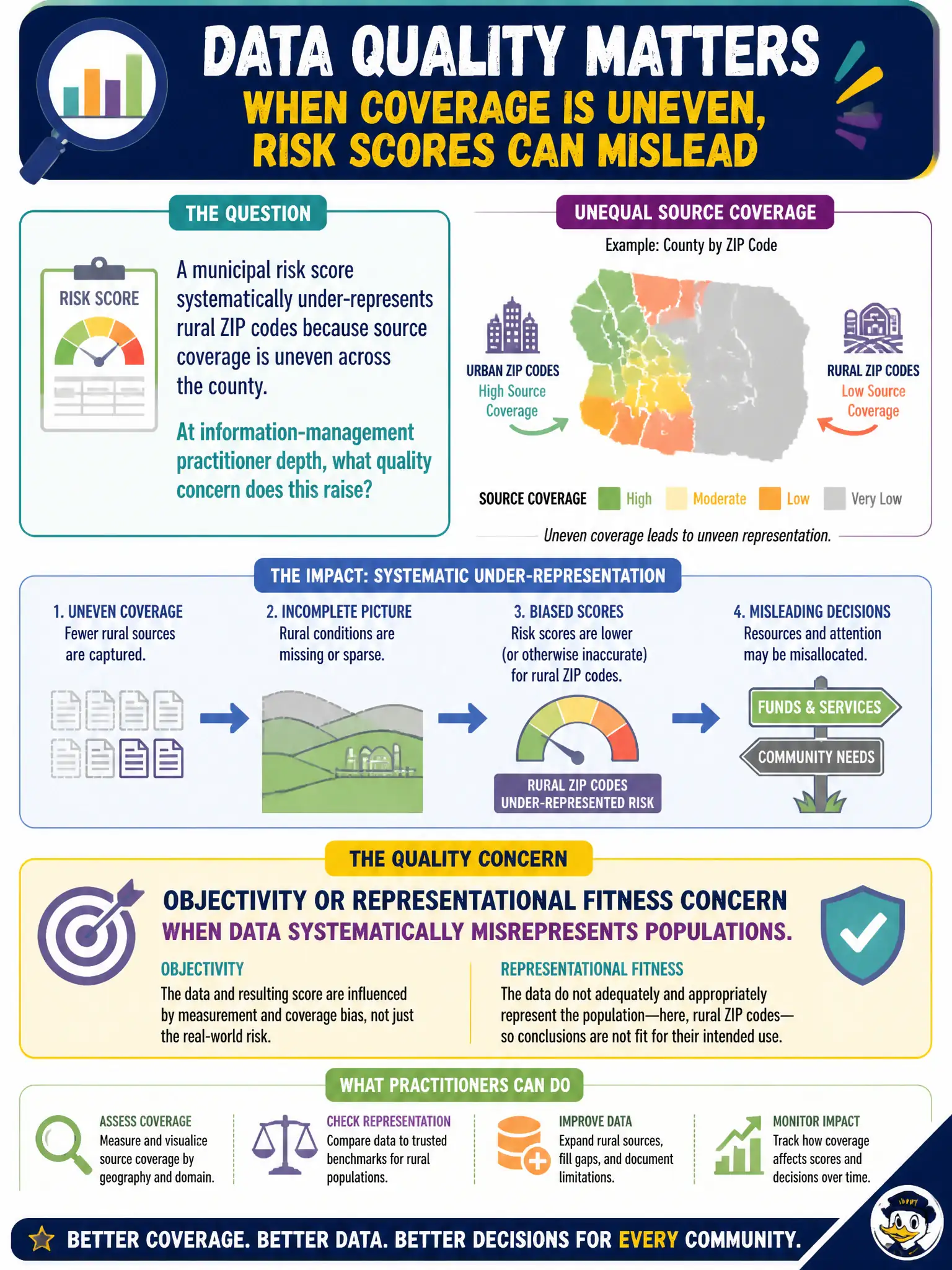 To Create an exciting colorful infographic that explains the concepts in the question: Question: A municipal risk score systematically under-represents rural ZIP codes because source coverage is uneven across the county. At information-management practitioner depth, what quality concern does this raise? Correct Answer: An objectivity or representational fitness concern when data systematically misrepresents populations. Put EVERY visible label in double quotes. No people. No A/B/C/D letters. In one of the four corners put a little "Navy Duck".