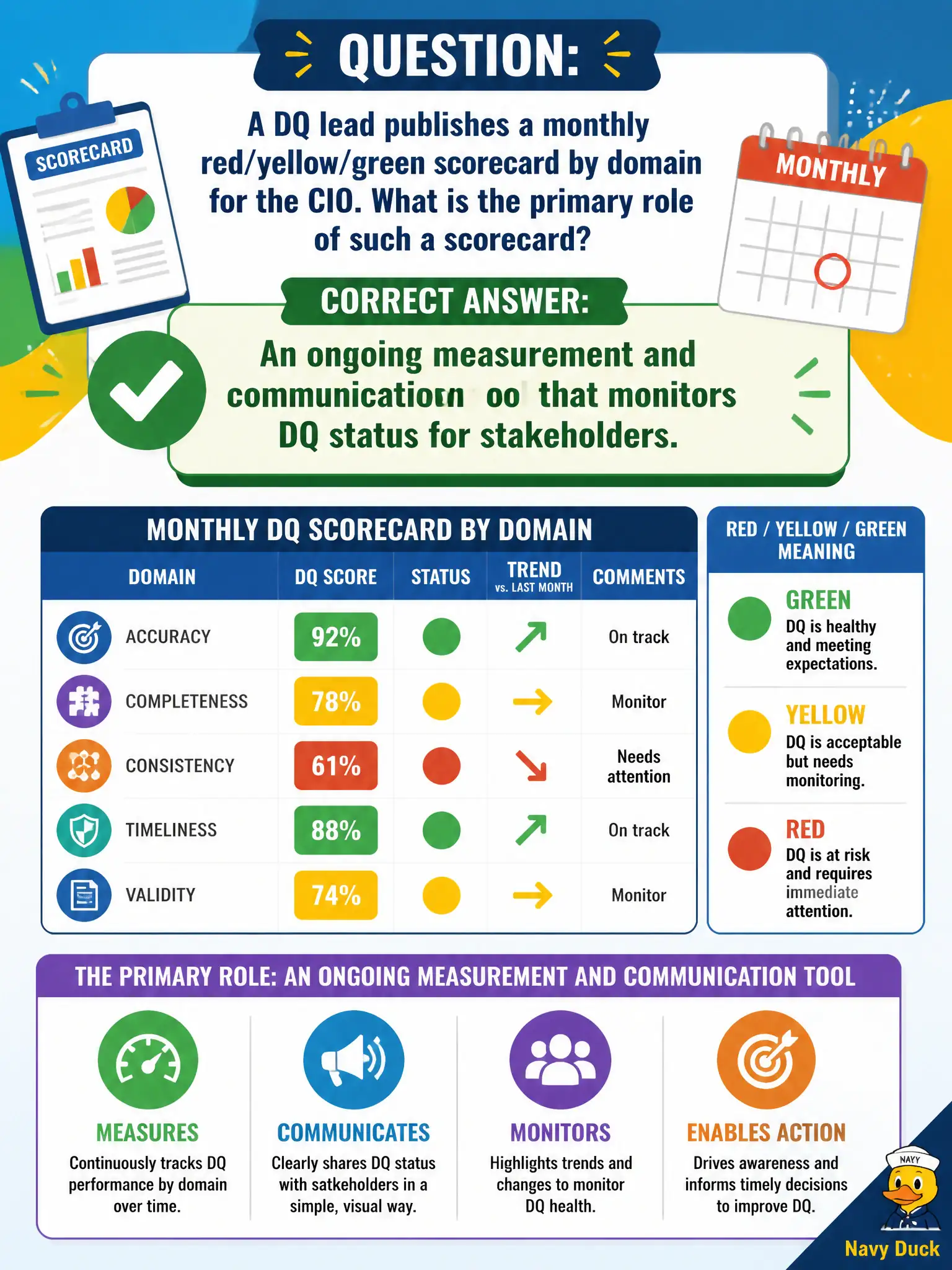To Create an exciting colorful infographic that explains the concepts in the question: Question: A DQ lead publishes a monthly red/yellow/green scorecard by domain for the CIO. What is the primary role of such a scorecard? Correct Answer: An ongoing measurement and communication tool that monitors DQ status for stakeholders. Put EVERY visible label in double quotes. No people. No A/B/C/D letters. In one of the four corners put a little "Navy Duck".