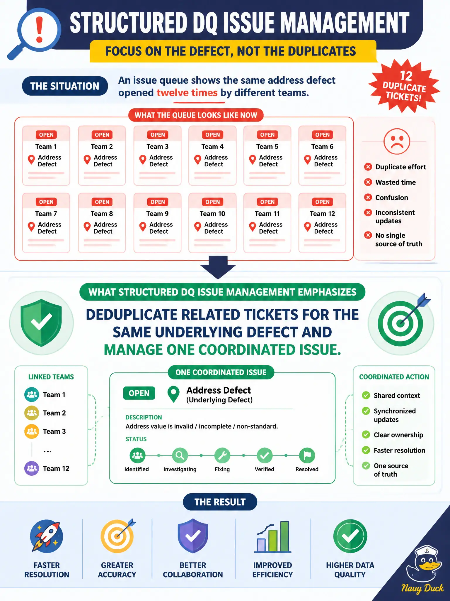 To Create an exciting colorful infographic that explains the concepts in the question: Question: An issue queue shows the same address defect opened twelve times by different teams. What should structured DQ issue management emphasize? Correct Answer: Deduplicating related tickets for the same underlying defect and managing one coordinated issue. Put EVERY visible label in double quotes. No people. No A/B/C/D letters. In one of the four corners put a little "Navy Duck".