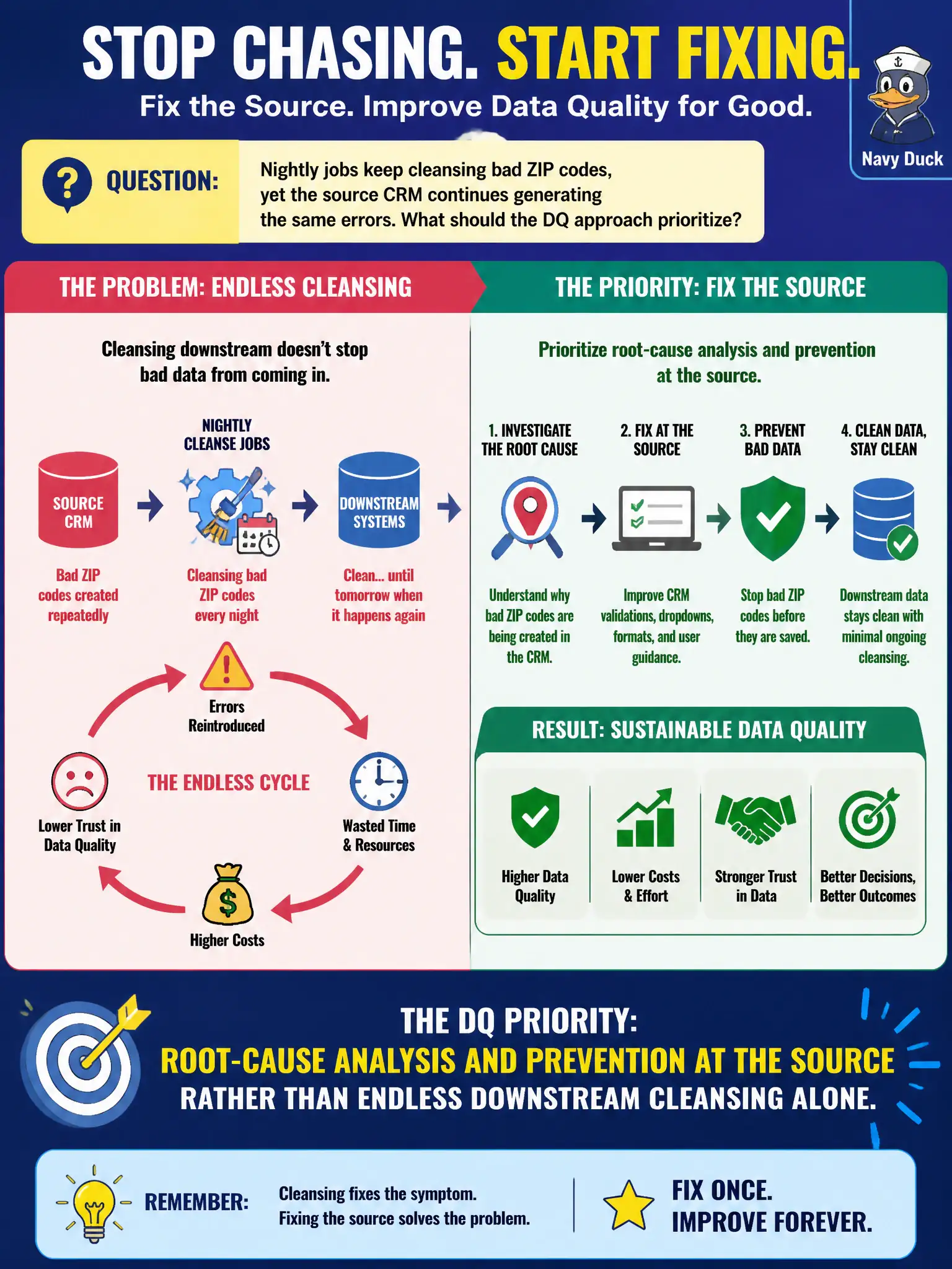 To Create an exciting colorful infographic that explains the concepts in the question: Question: Nightly jobs keep cleansing bad ZIP codes, yet the source CRM continues generating the same errors. What should the DQ approach prioritize? Correct Answer: Root-cause analysis and prevention at the source rather than endless downstream cleansing alone. Put EVERY visible label in double quotes. No people. No A/B/C/D letters. In one of the four corners put a little "Navy Duck".