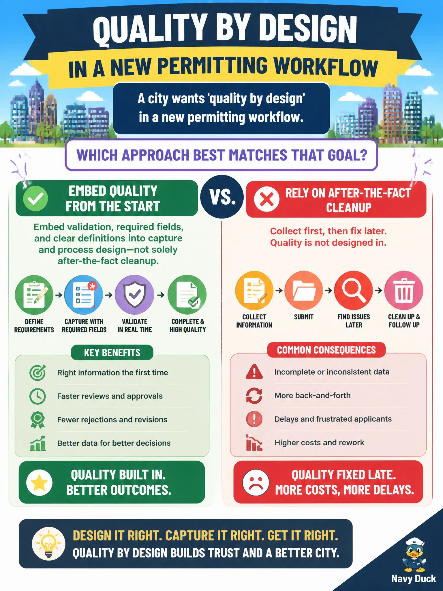 To Create an exciting colorful infographic that explains the concepts in the question: Question: A city wants 'quality by design' in a new permitting workflow. Which approach best matches that goal? Correct Answer: Embed validation, required fields, and clear definitions into capture and process design—not solely after-the-fact cleanup. Put EVERY visible label in double quotes. No people. No A/B/C/D letters. In one of the four corners put a little "Navy Duck".