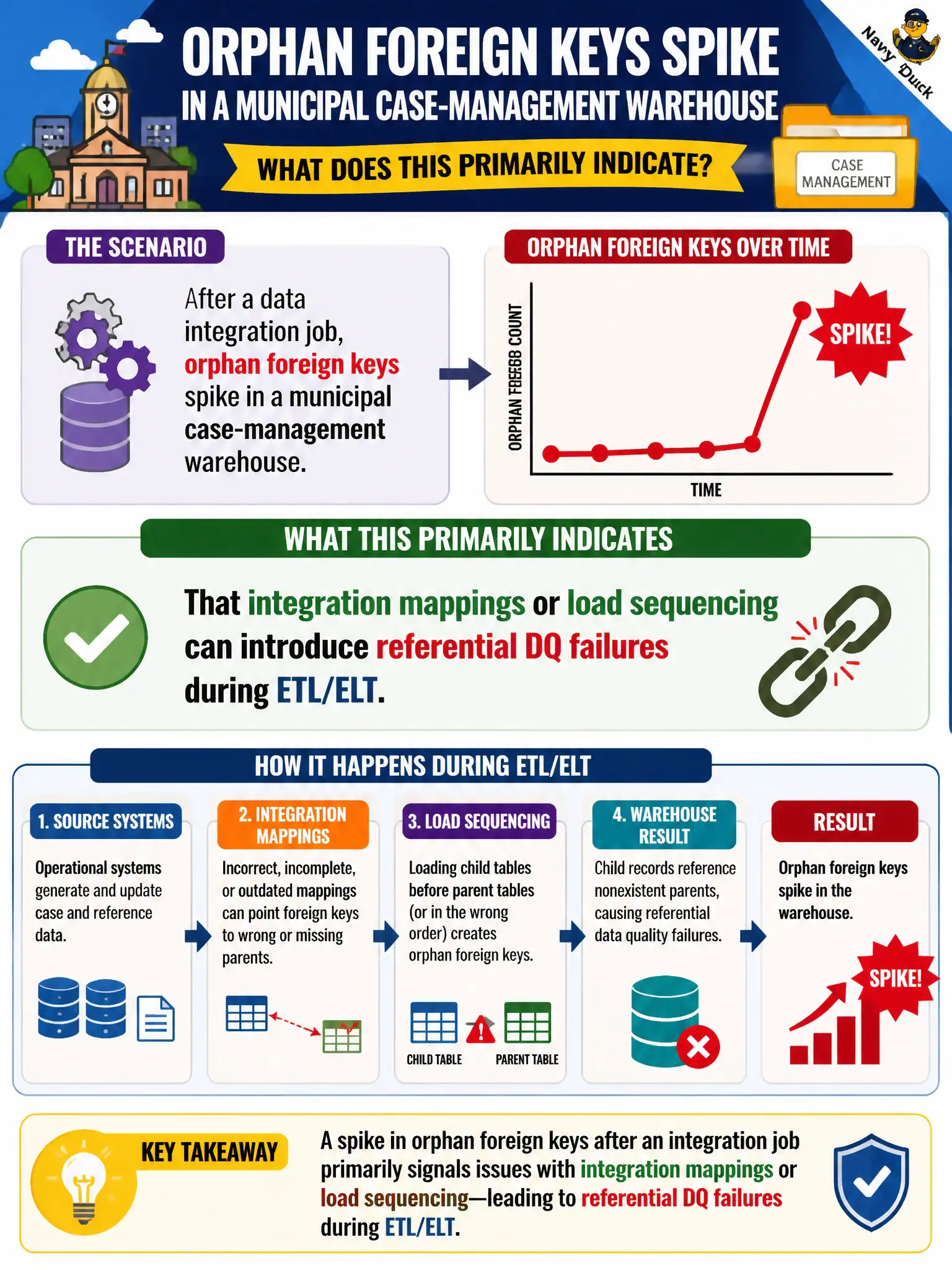 To Create an exciting colorful infographic that explains the concepts in the question: Question: After a data integration job, orphan foreign keys spike in a municipal case-management warehouse. What does this primarily indicate? Correct Answer: That integration mappings or load sequencing can introduce referential DQ failures during ETL/ELT. Put EVERY visible label in double quotes. No people. No A/B/C/D letters. In one of the four corners put a little "Navy Duck".