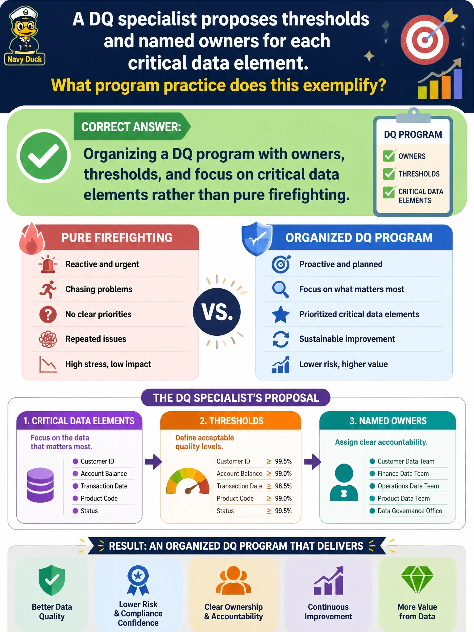 To Create an exciting colorful infographic that explains the concepts in the question: Question: A DQ specialist proposes thresholds and named owners for each critical data element. What program practice does this exemplify? Correct Answer: Organizing a DQ program with owners, thresholds, and focus on critical data elements rather than pure firefighting. Put EVERY visible label in double quotes. No people. No A/B/C/D letters. In one of the four corners put a little "Navy Duck".