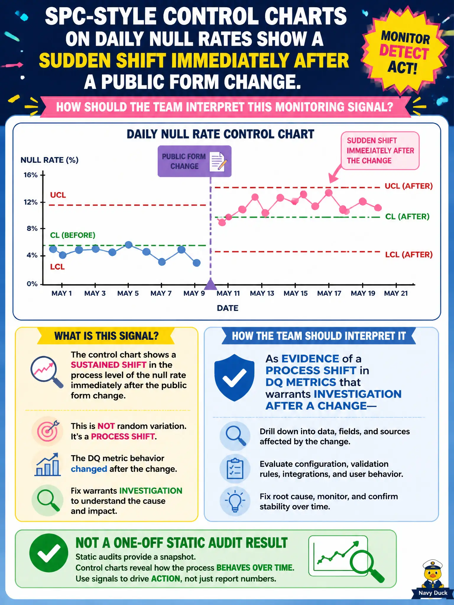 To Create an exciting colorful infographic that explains the concepts in the question: Question: SPC-style control charts on daily null rates show a sudden shift immediately after a public form change. How should the team interpret this monitoring signal? Correct Answer: As evidence of a process shift in DQ metrics that warrants investigation after a change—not as a one-off static audit result. Put EVERY visible label in double quotes. No people. No A/B/C/D letters. In one of the four corners put a little "Navy Duck".
