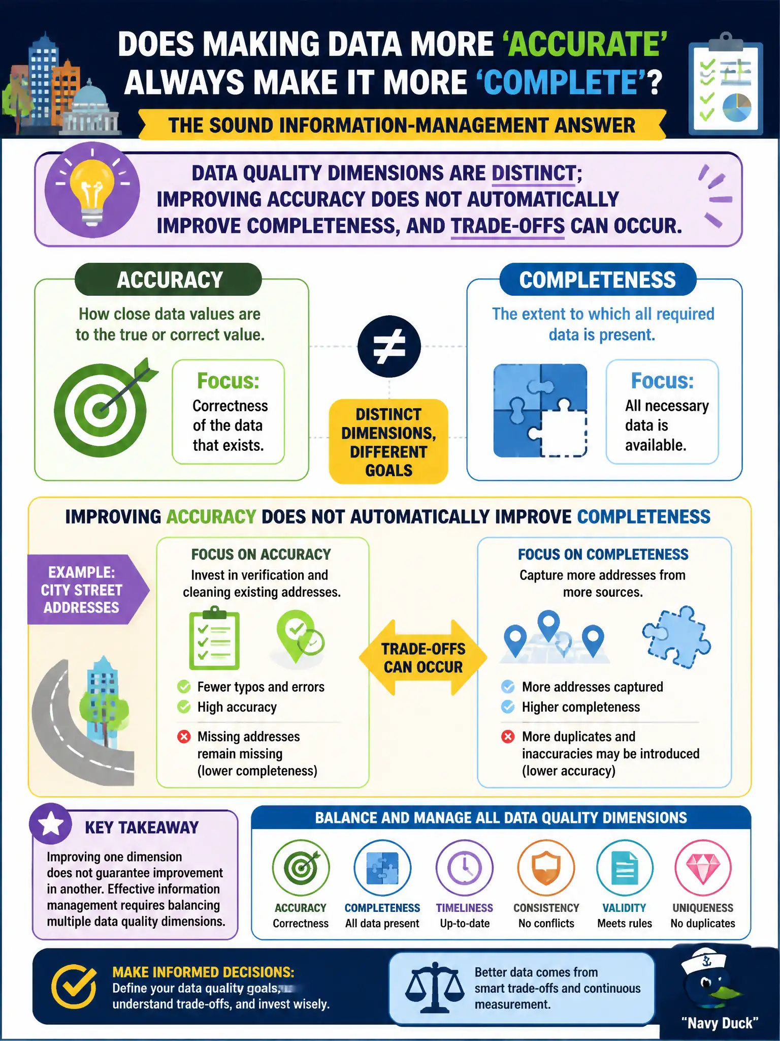 To Create an exciting colorful infographic that explains the concepts in the question: Question: A city council asks whether making data more 'accurate' always makes it more 'complete.' What is the sound information-management answer? Correct Answer: Data quality dimensions are distinct; improving accuracy does not automatically improve completeness, and trade-offs can occur. Put EVERY visible label in double quotes. No people. No A/B/C/D letters. In one of the four corners put a little "Navy Duck".