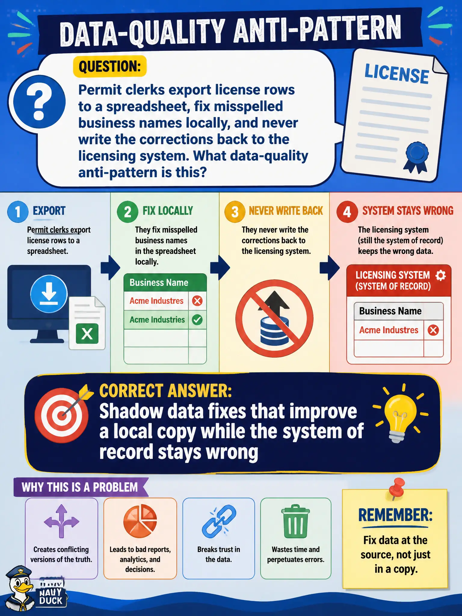 To Create an exciting colorful infographic that explains the concepts in the question: Question: Permit clerks export license rows to a spreadsheet, fix misspelled business names locally, and never write the corrections back to the licensing system. What data-quality anti-pattern is this? Correct Answer: Shadow data fixes that improve a local copy while the system of record stays wrong Put EVERY visible label in double quotes. No people. No A/B/C/D letters. In one of the four corners put a little "Navy Duck".