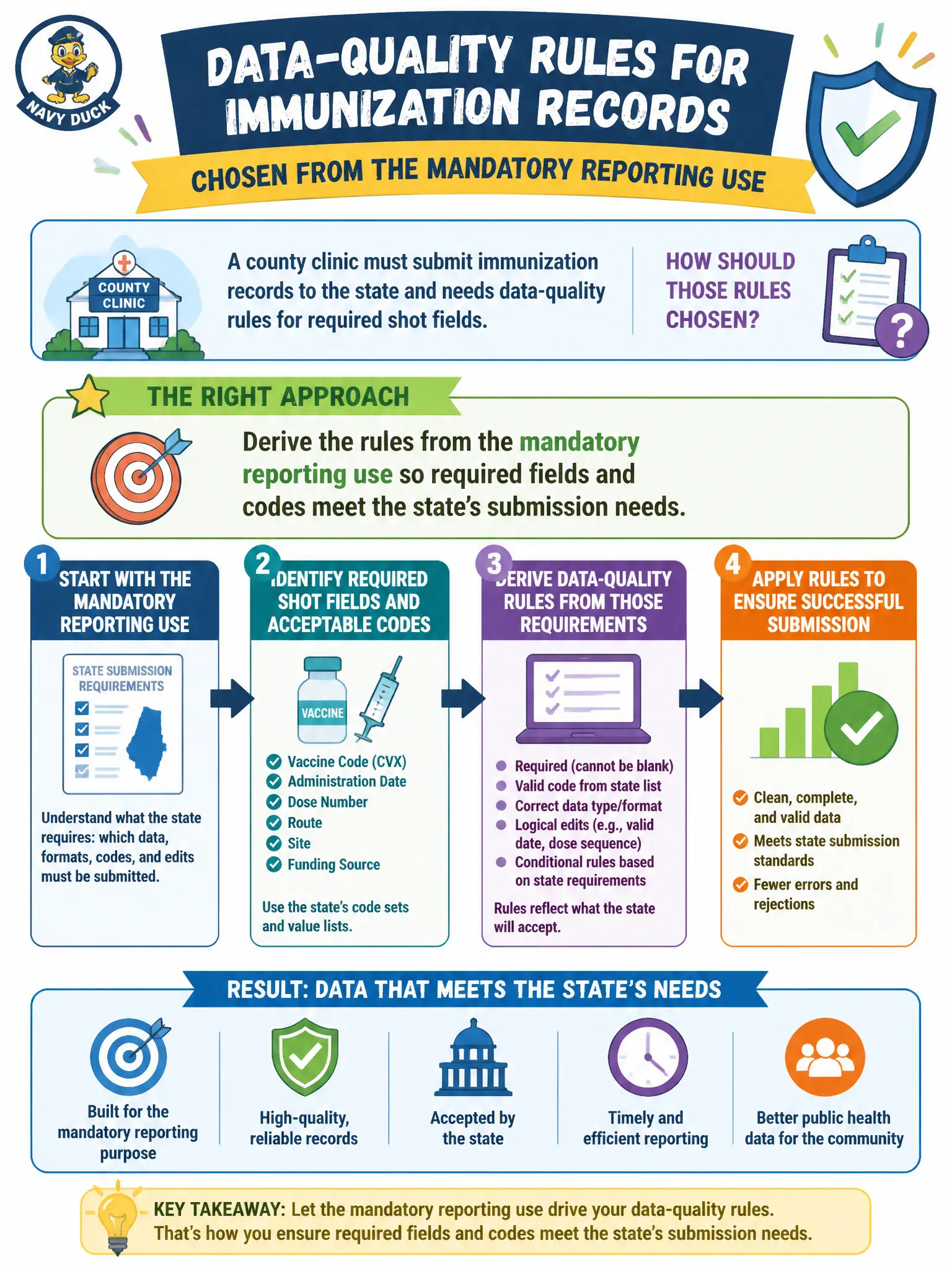 To Create an exciting colorful infographic that explains the concepts in the question: Question: A county clinic must submit immunization records to the state and needs data-quality rules for required shot fields. How should those rules be chosen? Correct Answer: Derive the rules from the mandatory reporting use so required fields and codes meet the state's submission needs Put EVERY visible label in double quotes. No people. No A/B/C/D letters. In one of the four corners put a little "Navy Duck".