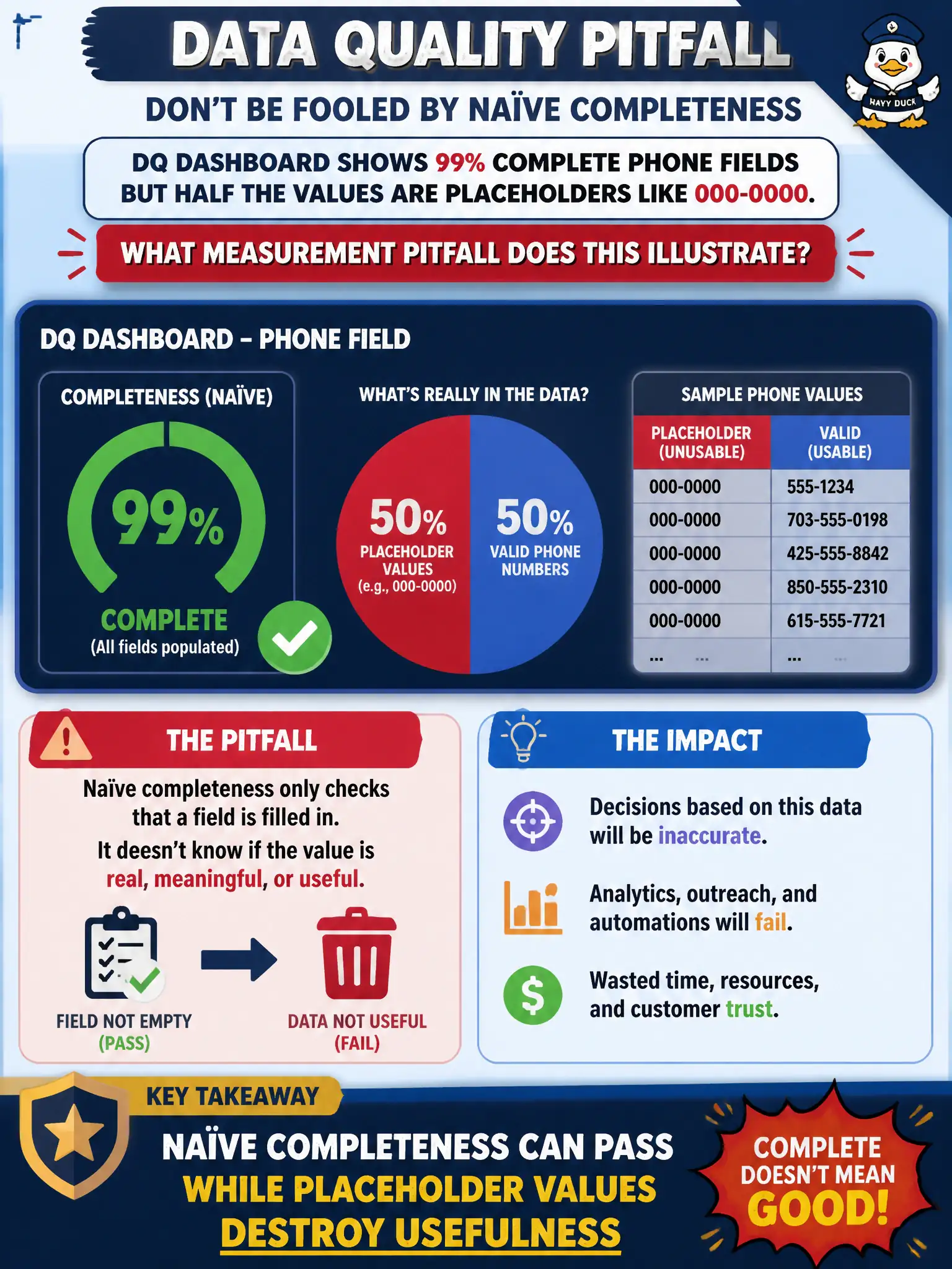 To Create an exciting colorful infographic that explains the concepts in the question: Question: A DQ dashboard shows 99% complete phone fields for utility customers, but half the values are placeholders like 000-0000. What measurement pitfall does this illustrate? Correct Answer: Naïve completeness can pass while placeholder values destroy usefulness Put EVERY visible label in double quotes. No people. No A/B/C/D letters. In one of the four corners put a little "Navy Duck".