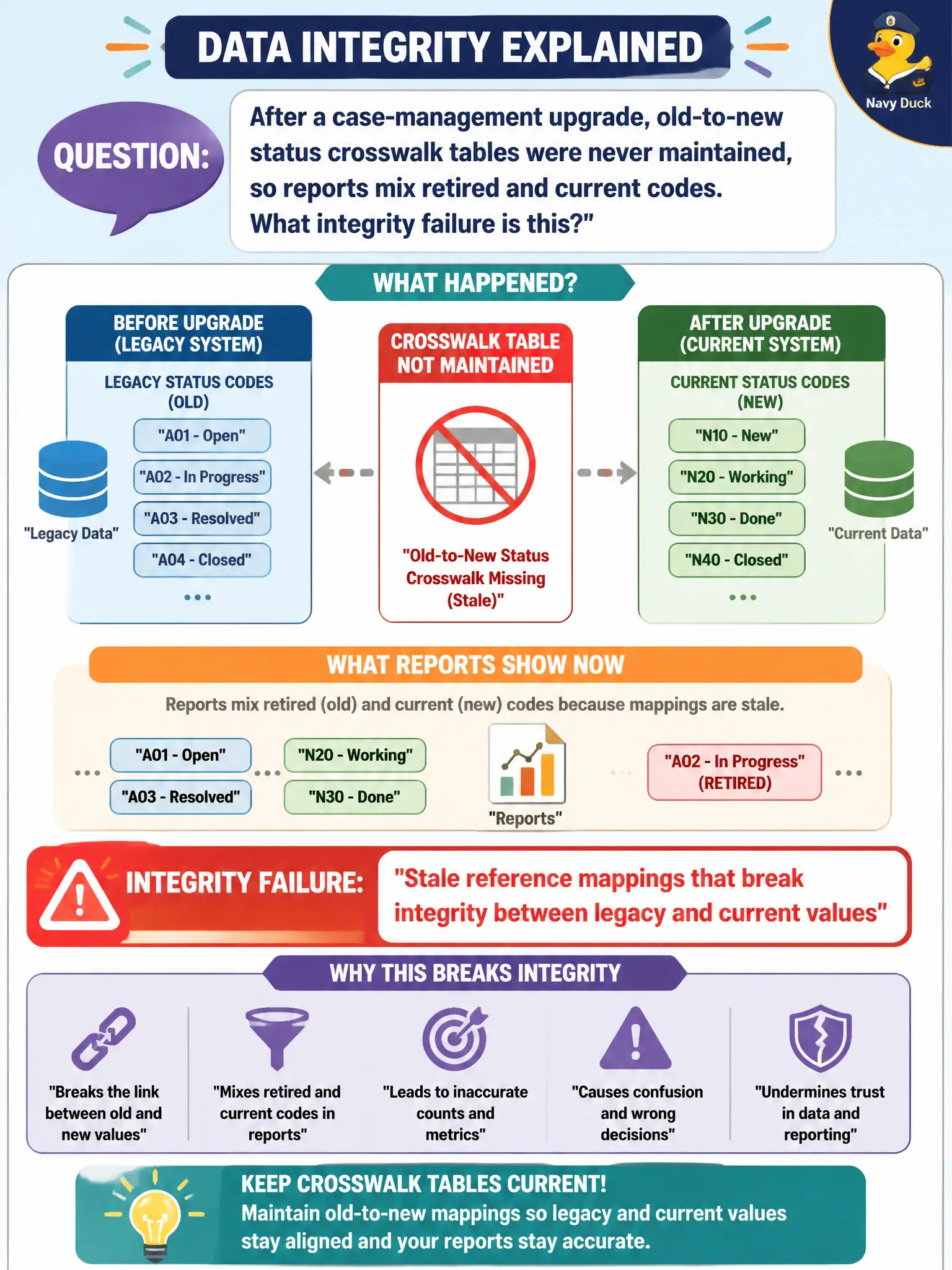 To Create an exciting colorful infographic that explains the concepts in the question: Question: After a case-management upgrade, old-to-new status crosswalk tables were never maintained, so reports mix retired and current codes. What integrity failure is this? Correct Answer: Stale reference mappings that break integrity between legacy and current values Put EVERY visible label in double quotes. No people. No A/B/C/D letters. In one of the four corners put a little "Navy Duck".