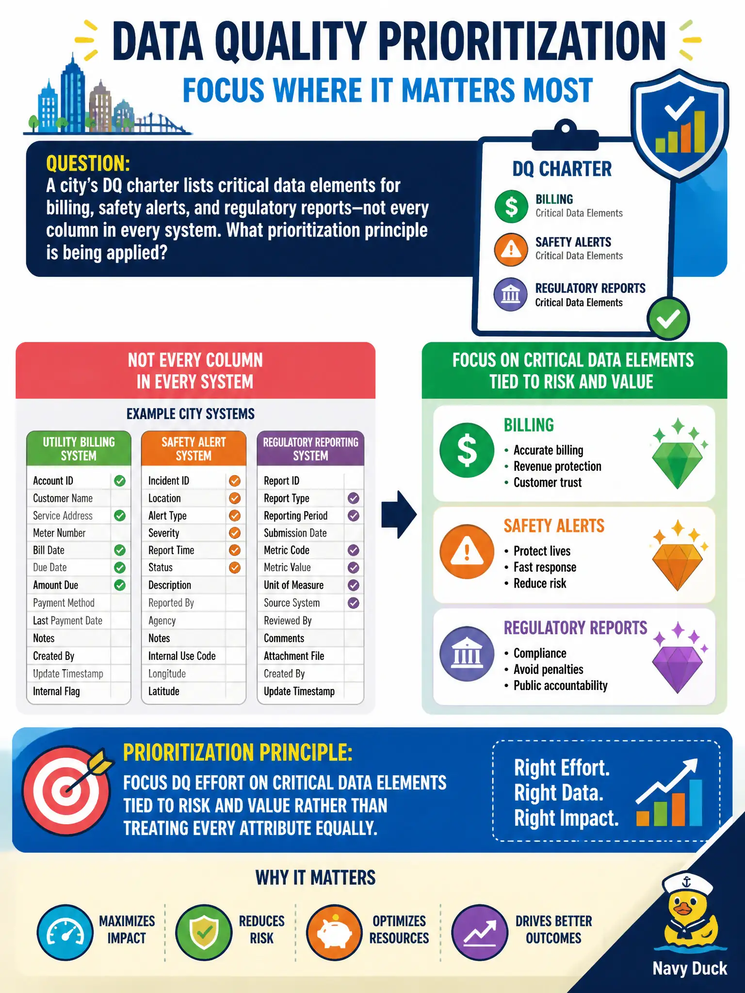 To Create an exciting colorful infographic that explains the concepts in the question: Question: A city's DQ charter lists critical data elements for billing, safety alerts, and regulatory reports—not every column in every system. What prioritization principle is being applied? Correct Answer: Focus DQ effort on critical data elements tied to risk and value rather than treating every attribute equally Put EVERY visible label in double quotes. No people. No A/B/C/D letters. In one of the four corners put a little "Navy Duck".