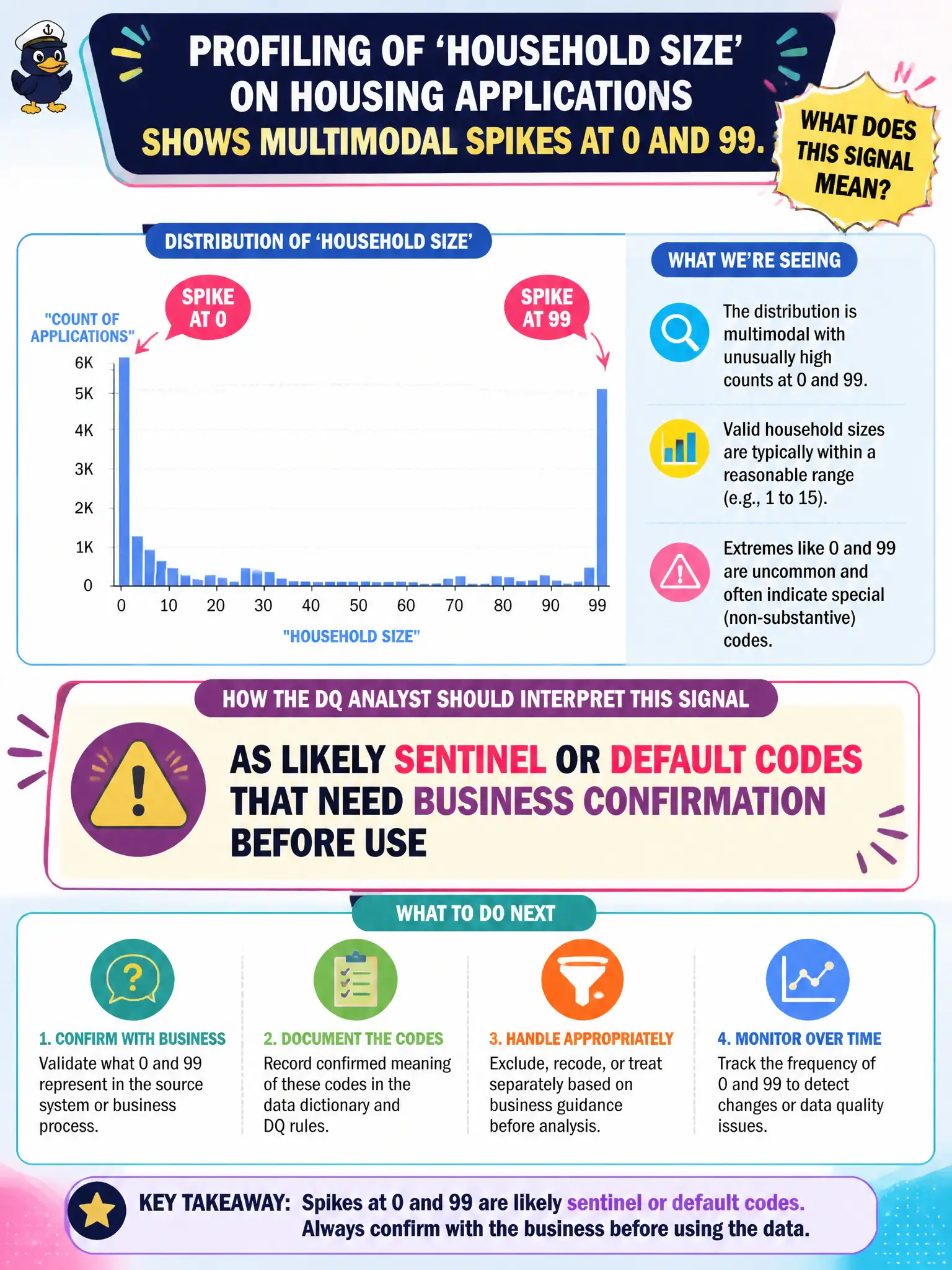 To Create an exciting colorful infographic that explains the concepts in the question: Question: Profiling of 'household size' on housing applications shows multimodal spikes at 0 and 99. How should the DQ analyst interpret that signal? Correct Answer: As likely sentinel or default codes that need business confirmation before use Put EVERY visible label in double quotes. No people. No A/B/C/D letters. In one of the four corners put a little "Navy Duck".