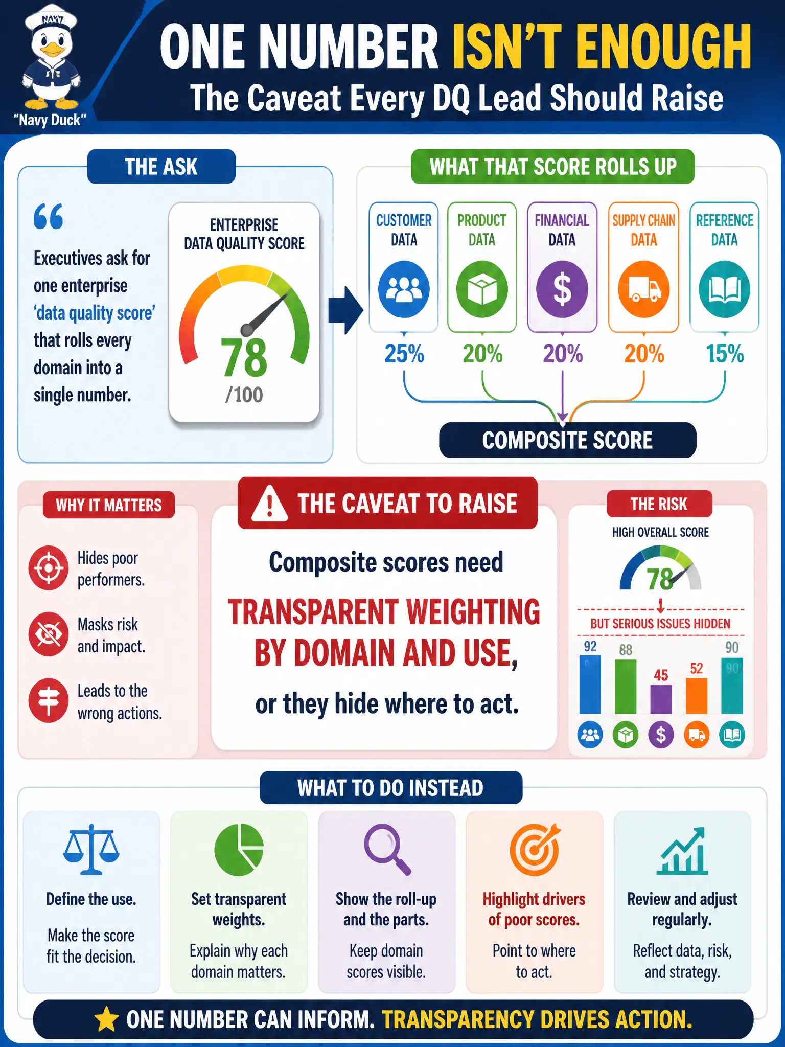 To Create an exciting colorful infographic that explains the concepts in the question: Question: Executives ask for one enterprise 'data quality score' that rolls every domain into a single number. What caveat should the DQ lead raise? Correct Answer: Composite scores need transparent weighting by domain and use, or they hide where to act Put EVERY visible label in double quotes. No people. No A/B/C/D letters. In one of the four corners put a little "Navy Duck".