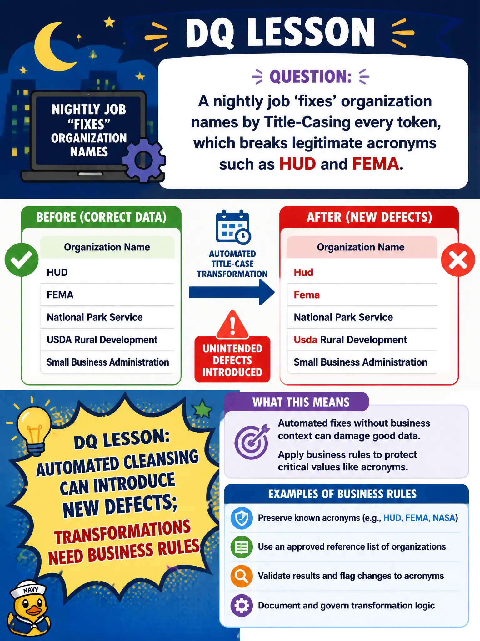 To Create an exciting colorful infographic that explains the concepts in the question: Question: A nightly job 'fixes' organization names by Title-Casing every token, which breaks legitimate acronyms such as HUD and FEMA. What DQ lesson applies? Correct Answer: Automated cleansing can introduce new defects; transformations need business rules Put EVERY visible label in double quotes. No people. No A/B/C/D letters. In one of the four corners put a little "Navy Duck".
