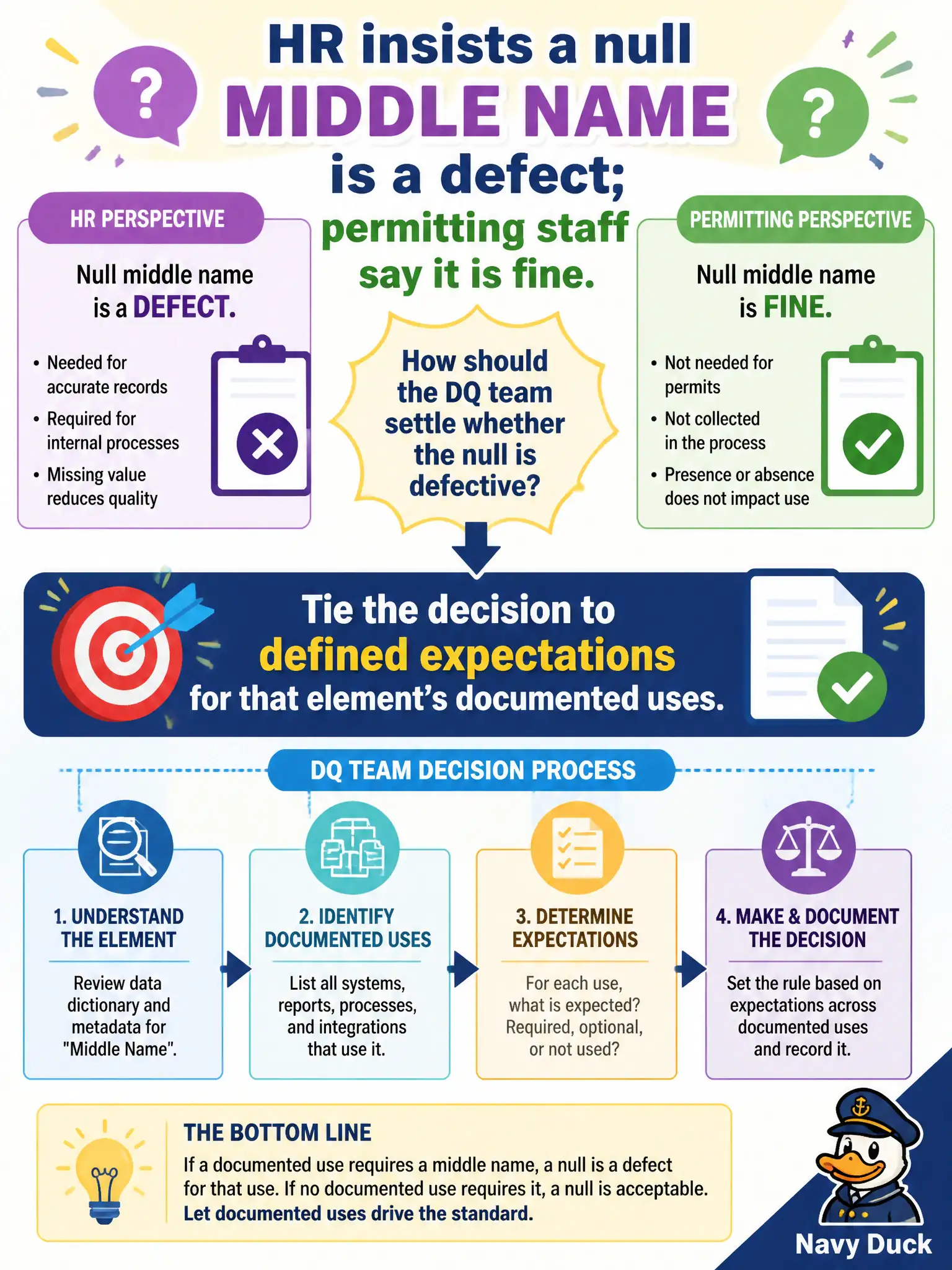 To Create an exciting colorful infographic that explains the concepts in the question: Question: HR insists a null middle name is a defect; permitting staff say it is fine. How should the DQ team settle whether the null is defective? Correct Answer: Tie the decision to defined expectations for that element's documented uses Put EVERY visible label in double quotes. No people. No A/B/C/D letters. In one of the four corners put a little "Navy Duck".