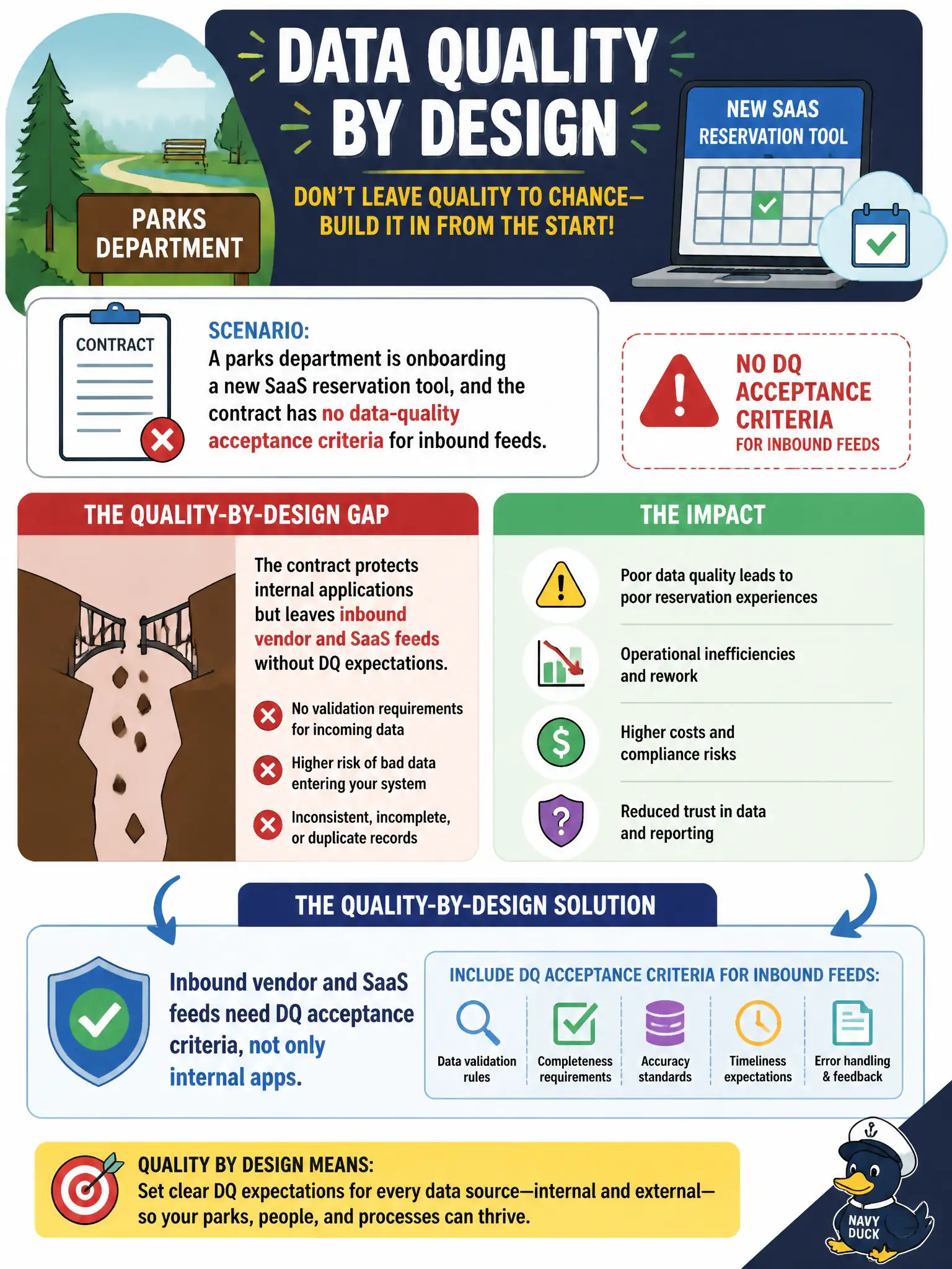 To Create an exciting colorful infographic that explains the concepts in the question: Question: A parks department is onboarding a new SaaS reservation tool, and the contract has no data-quality acceptance criteria for inbound feeds. What quality-by-design gap exists? Correct Answer: Inbound vendor and SaaS feeds need DQ acceptance criteria, not only internal apps Put EVERY visible label in double quotes. No people. No A/B/C/D letters. In one of the four corners put a little "Navy Duck".