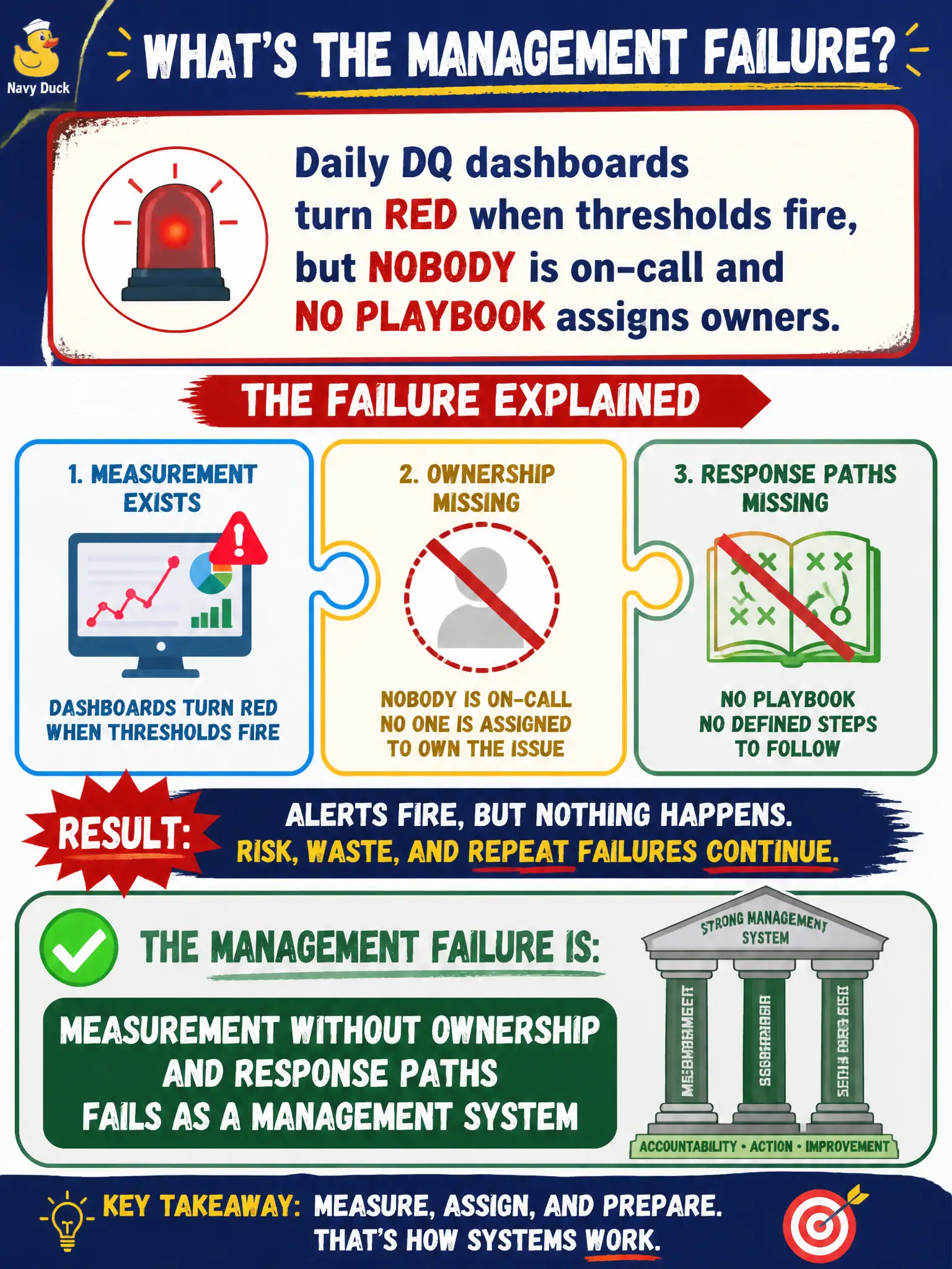 To Create an exciting colorful infographic that explains the concepts in the question: Question: Daily DQ dashboards turn red when thresholds fire, but nobody is on-call and no playbook assigns owners. What management failure is this? Correct Answer: Measurement without ownership and response paths fails as a management system Put EVERY visible label in double quotes. No people. No A/B/C/D letters. In one of the four corners put a little "Navy Duck".