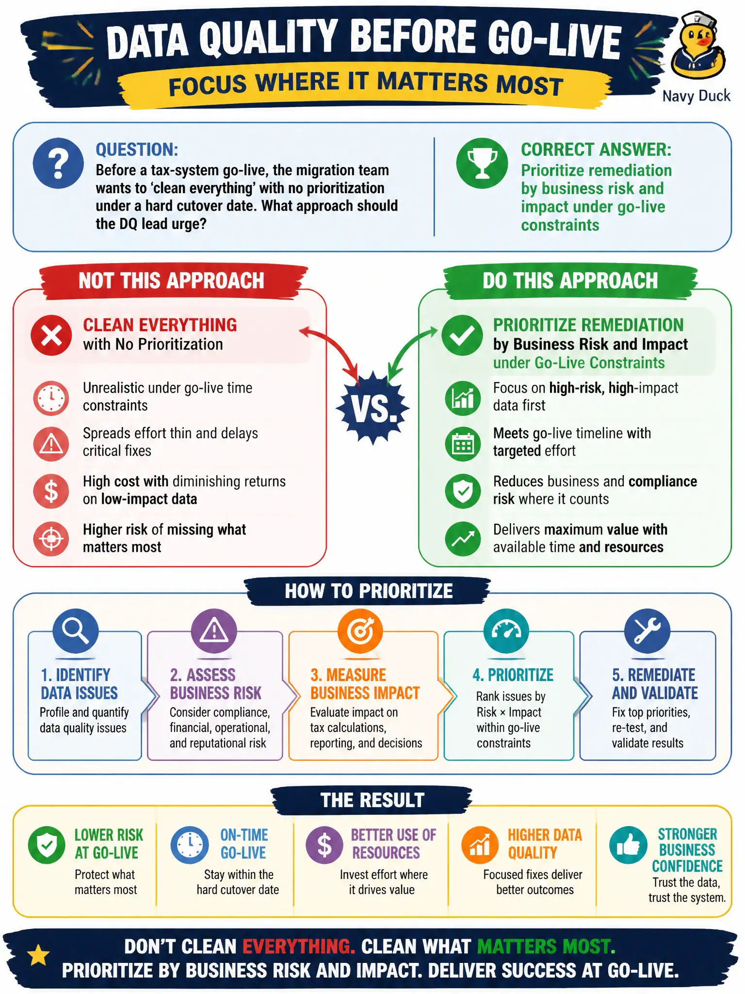 To Create an exciting colorful infographic that explains the concepts in the question: Question: Before a tax-system go-live, the migration team wants to 'clean everything' with no prioritization under a hard cutover date. What approach should the DQ lead urge? Correct Answer: Prioritize remediation by business risk and impact under go-live constraints Put EVERY visible label in double quotes. No people. No A/B/C/D letters. In one of the four corners put a little "Navy Duck".
