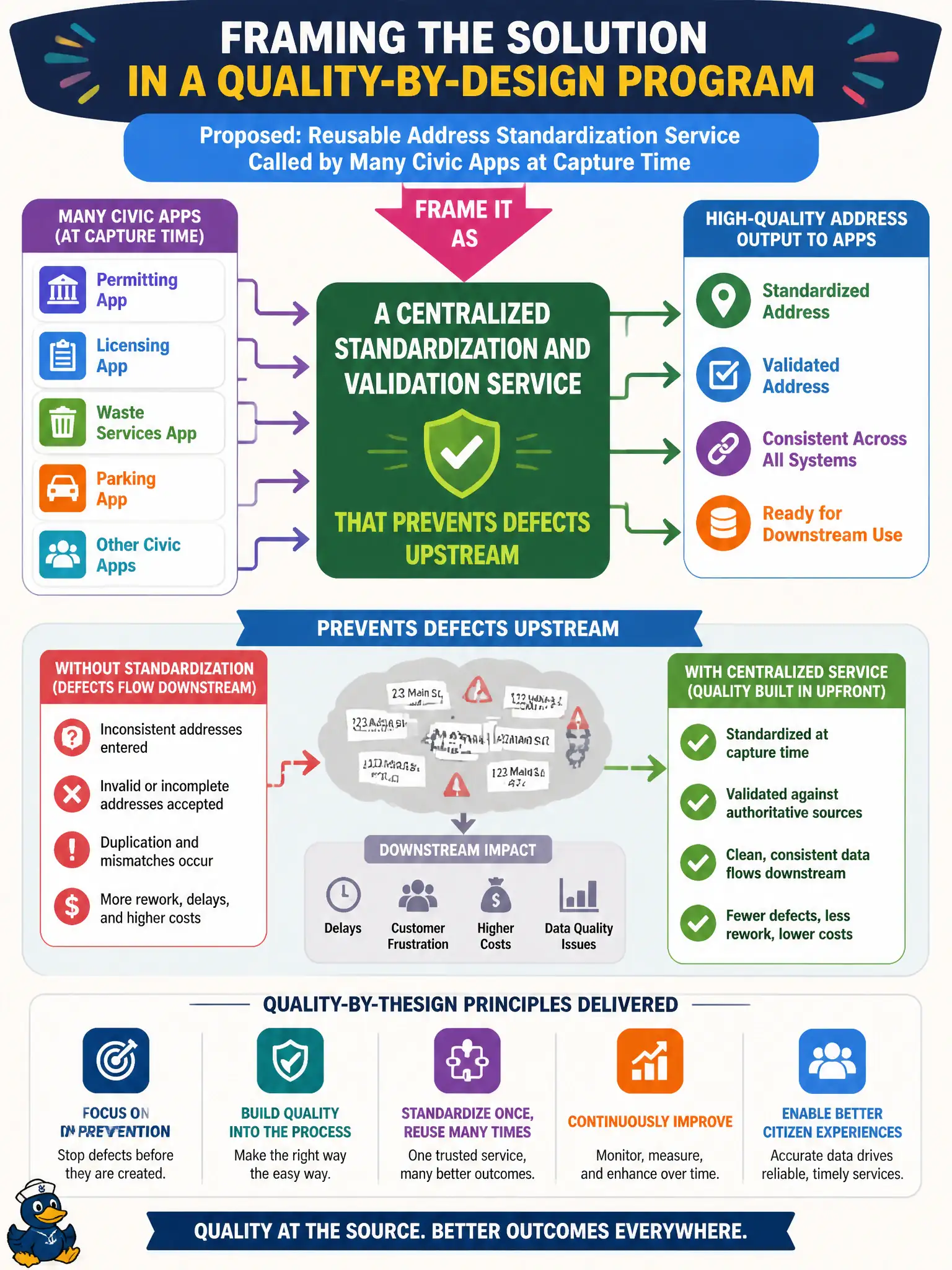 To Create an exciting colorful infographic that explains the concepts in the question: Question: IT proposes a reusable address standardization service that many civic apps will call at capture time. How should this be framed in a quality-by-design program? Correct Answer: As a centralized standardization and validation service that prevents defects upstream Put EVERY visible label in double quotes. No people. No A/B/C/D letters. In one of the four corners put a little "Navy Duck".