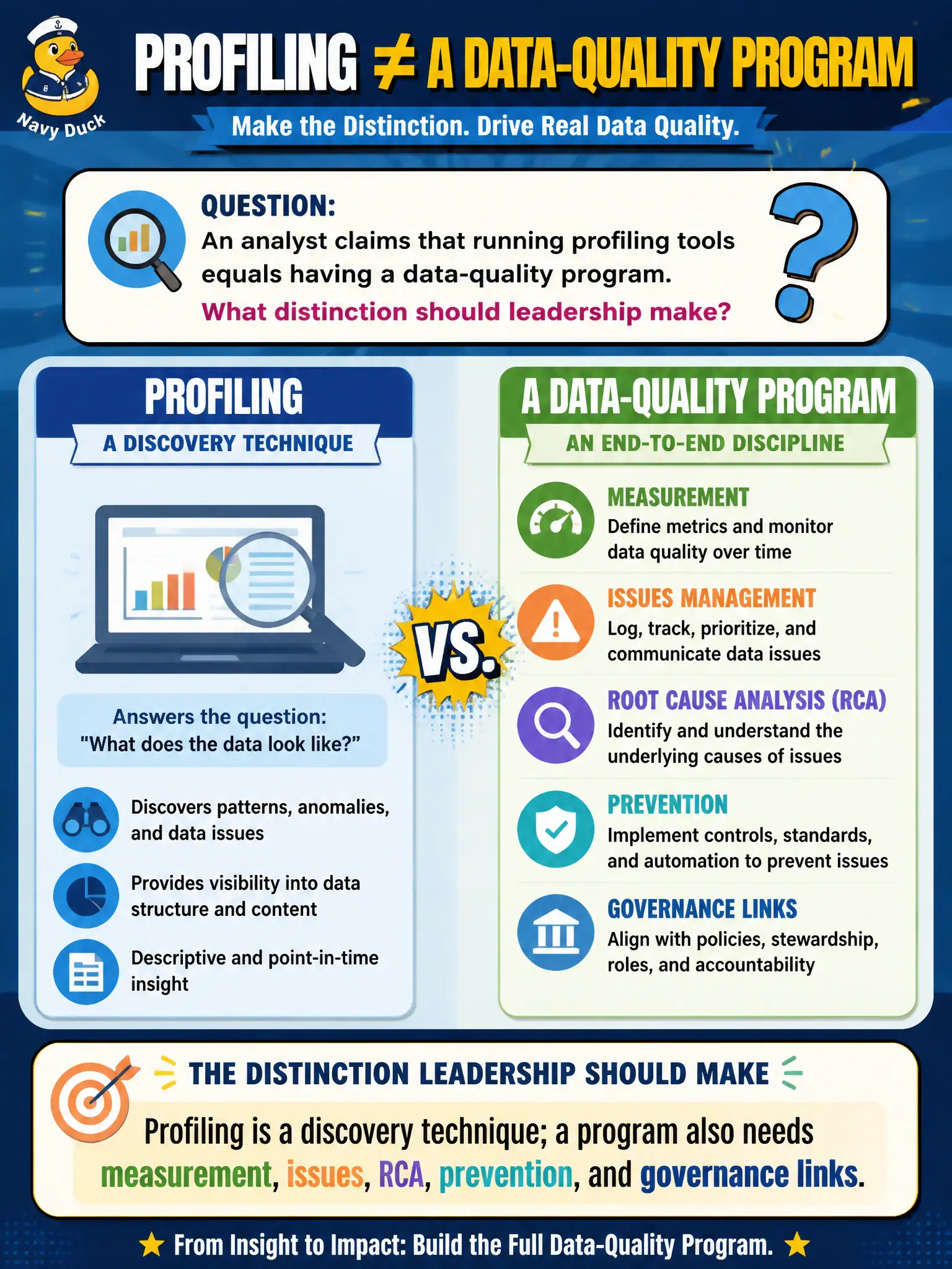 To Create an exciting colorful infographic that explains the concepts in the question: Question: An analyst claims that running profiling tools equals having a data-quality program. What distinction should leadership make? Correct Answer: Profiling is a discovery technique; a program also needs measurement, issues, RCA, prevention, and governance links Put EVERY visible label in double quotes. No people. No A/B/C/D letters. In one of the four corners put a little "Navy Duck".
