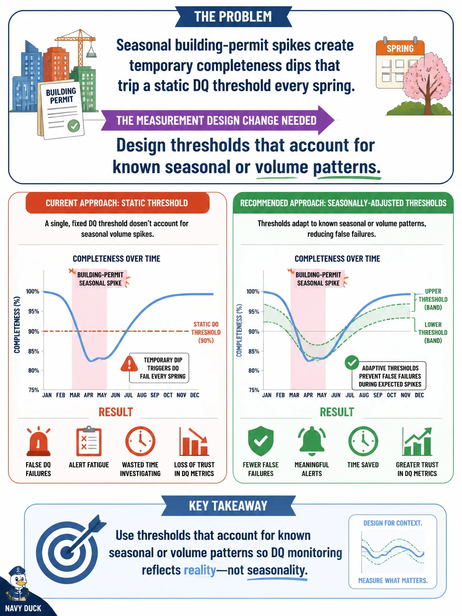 To Create an exciting colorful infographic that explains the concepts in the question: Question: Seasonal building-permit spikes create temporary completeness dips that trip a static DQ threshold every spring. What measurement design change is needed? Correct Answer: Design thresholds that account for known seasonal or volume patterns Put EVERY visible label in double quotes. No people. No A/B/C/D letters. In one of the four corners put a little "Navy Duck".