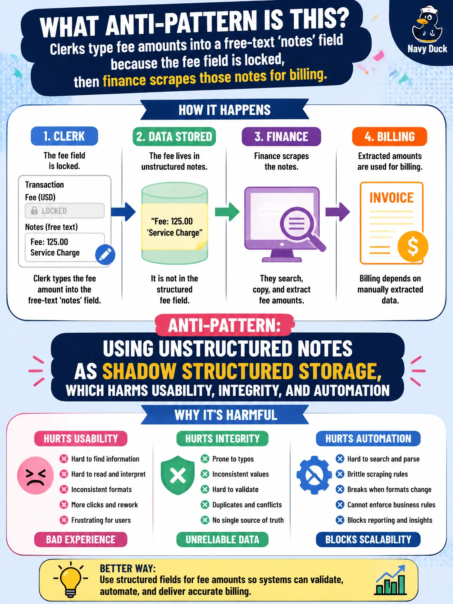 To Create an exciting colorful infographic that explains the concepts in the question: Question: Clerks type fee amounts into a free-text 'notes' field because the fee field is locked, then finance scrapes those notes for billing. What anti-pattern is this? Correct Answer: Using unstructured notes as shadow structured storage, which harms usability, integrity, and automation Put EVERY visible label in double quotes. No people. No A/B/C/D letters. In one of the four corners put a little "Navy Duck".