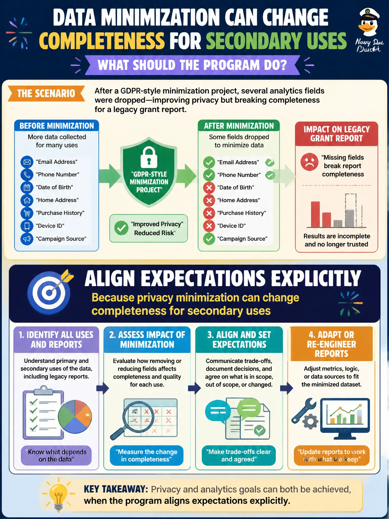 To Create an exciting colorful infographic that explains the concepts in the question: Question: After a GDPR-style minimization project, several analytics fields were dropped—improving privacy but breaking completeness for a legacy grant report. What should the program do? Correct Answer: Align expectations explicitly because privacy minimization can change completeness for secondary uses Put EVERY visible label in double quotes. No people. No A/B/C/D letters. In one of the four corners put a little "Navy Duck".