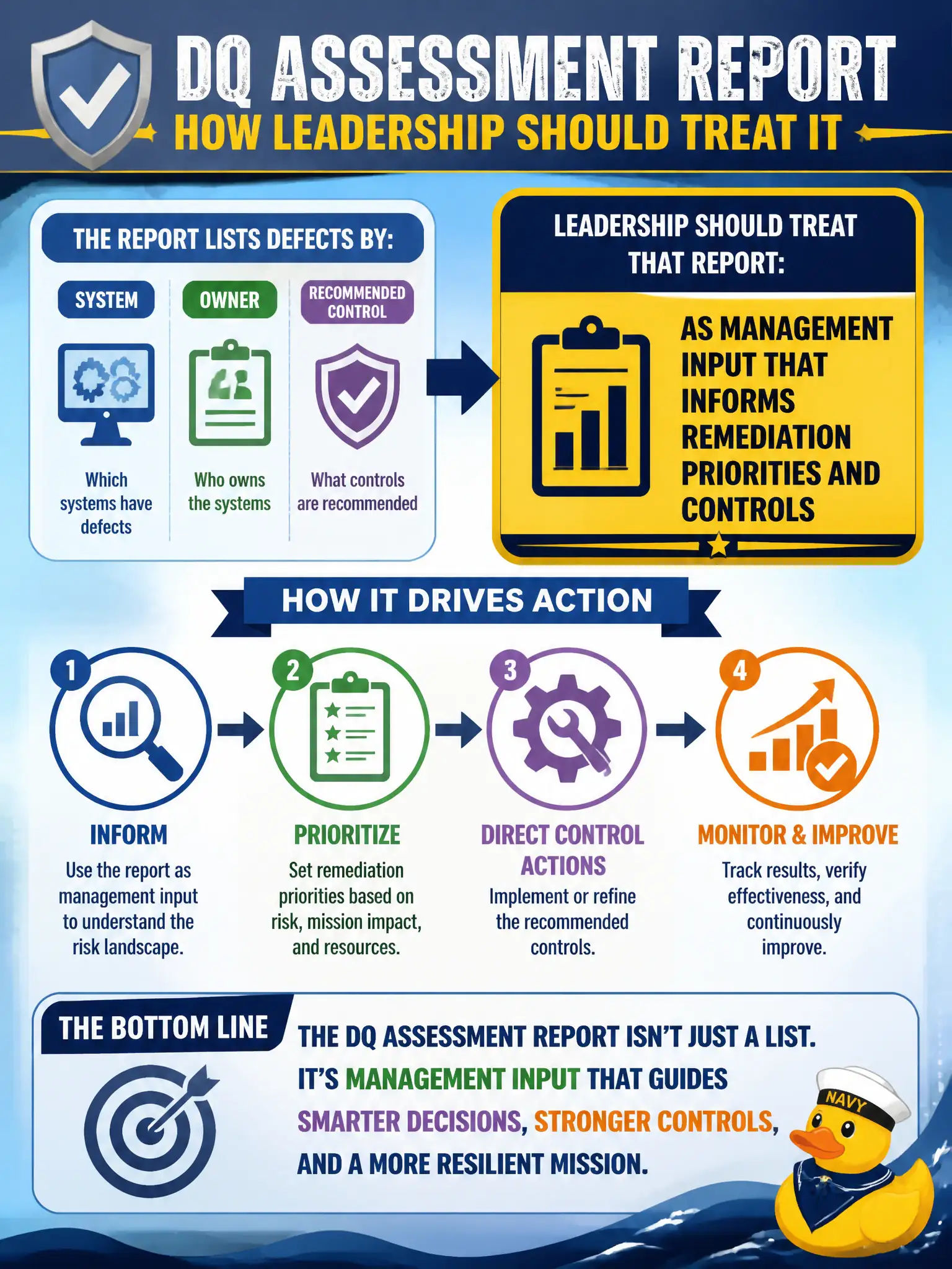 To Create an exciting colorful infographic that explains the concepts in the question: Question: A DQ assessment lists defects by system, owner, and recommended control. How should leadership treat that report? Correct Answer: As management input that informs remediation priorities and controls Put EVERY visible label in double quotes. No people. No A/B/C/D letters. In one of the four corners put a little "Navy Duck".