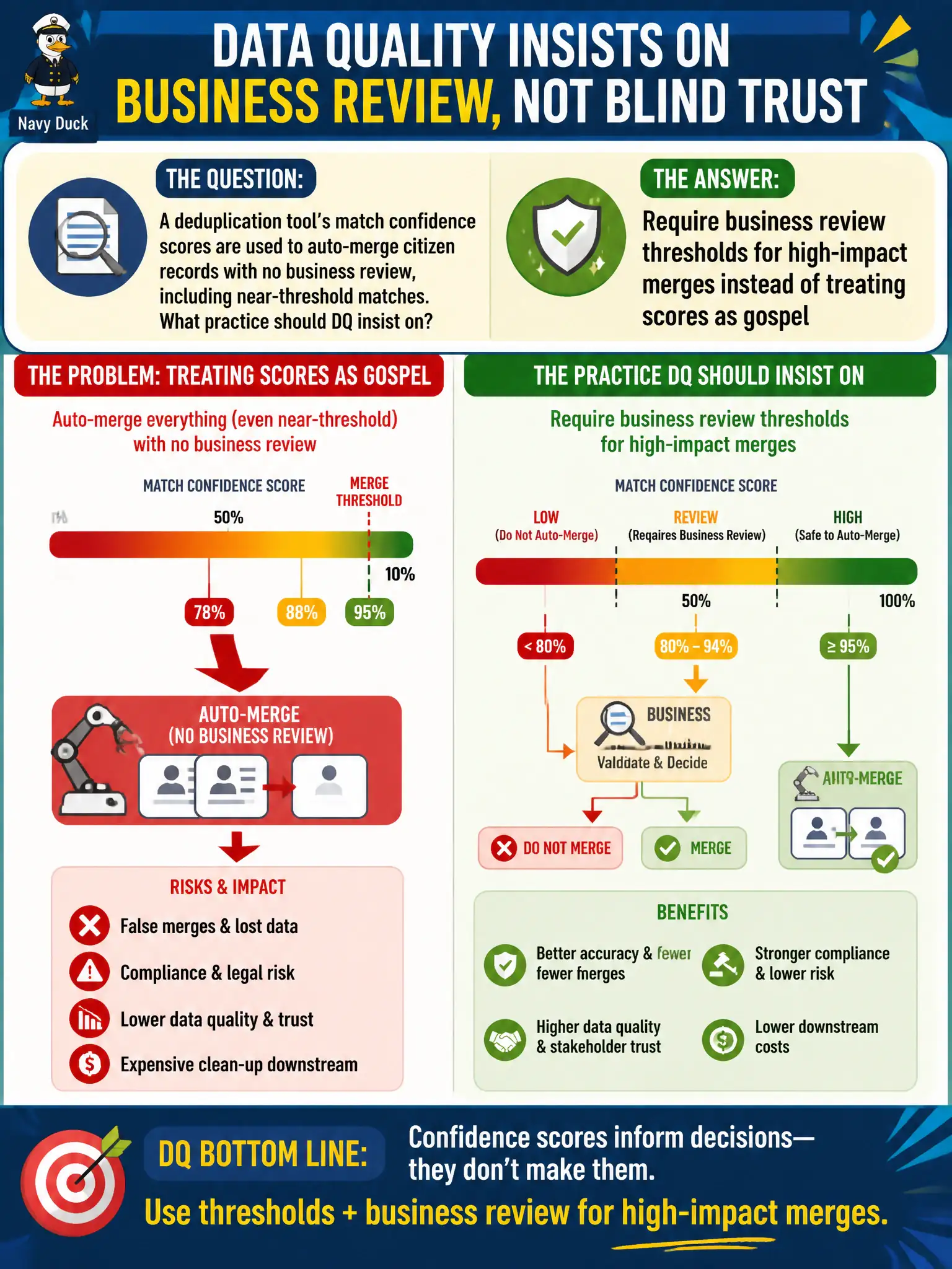 To Create an exciting colorful infographic that explains the concepts in the question: Question: A deduplication tool's match confidence scores are used to auto-merge citizen records with no business review, including near-threshold matches. What practice should DQ insist on? Correct Answer: Require business review thresholds for high-impact merges instead of treating scores as gospel Put EVERY visible label in double quotes. No people. No A/B/C/D letters. In one of the four corners put a little "Navy Duck".
