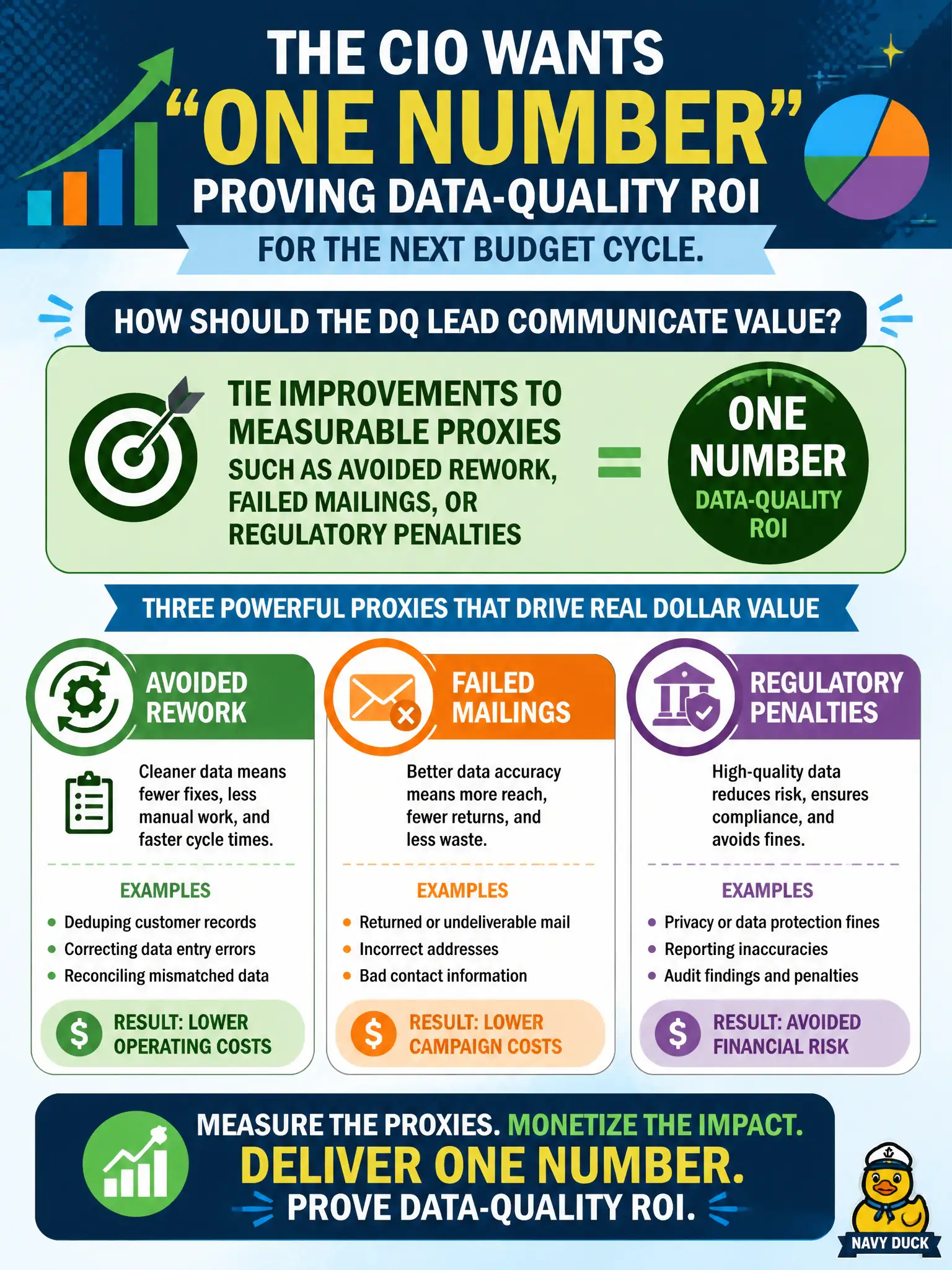 To Create an exciting colorful infographic that explains the concepts in the question: Question: The CIO wants 'one number' proving data-quality ROI for the next budget cycle. How should the DQ lead communicate value? Correct Answer: Tie improvements to measurable proxies such as avoided rework, failed mailings, or regulatory penalties Put EVERY visible label in double quotes. No people. No A/B/C/D letters. In one of the four corners put a little "Navy Duck".
