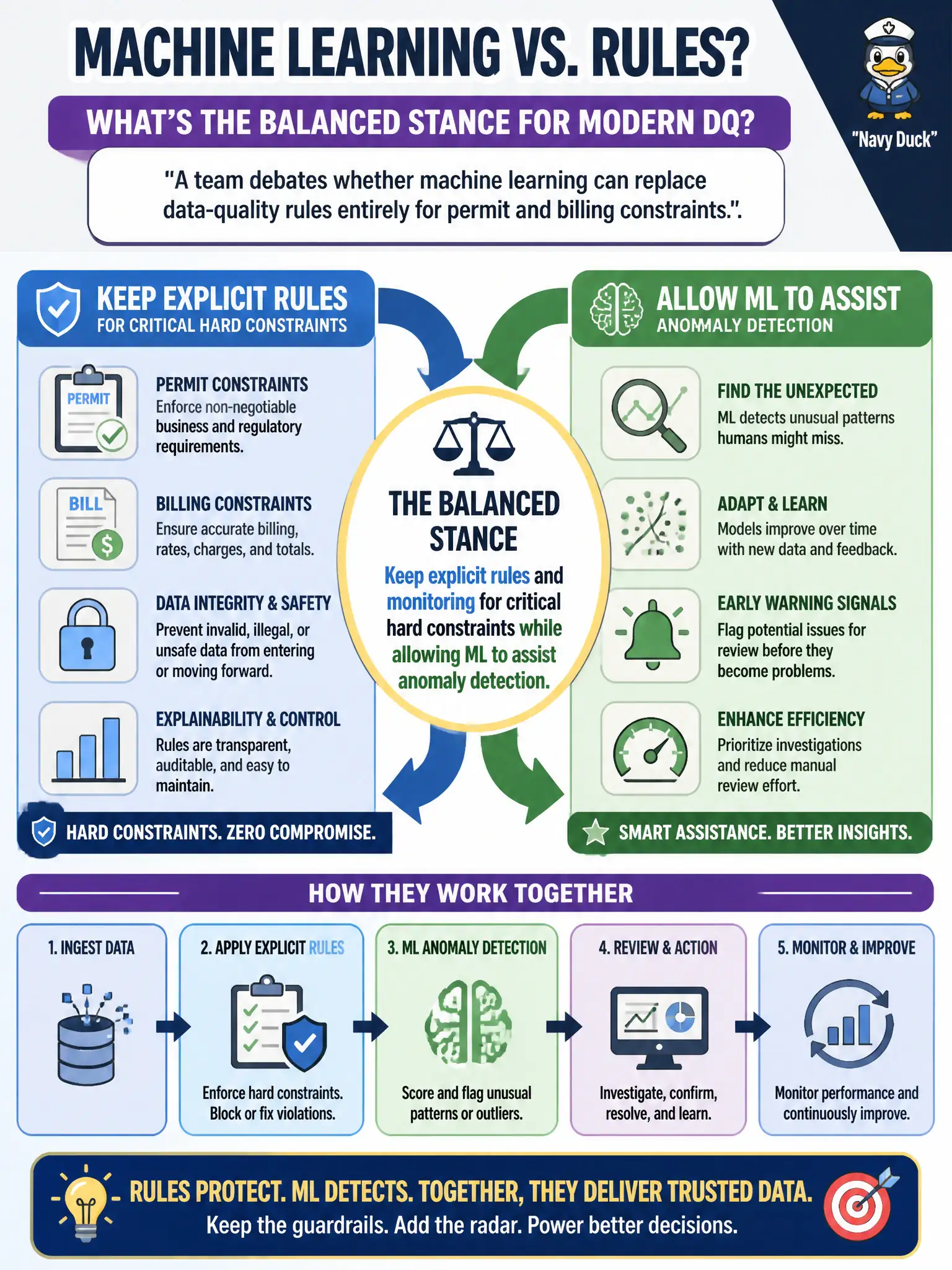 To Create an exciting colorful infographic that explains the concepts in the question: Question: A team debates whether machine learning can replace data-quality rules entirely for permit and billing constraints. What balanced stance fits modern DQ practice? Correct Answer: Keep explicit rules and monitoring for critical hard constraints while allowing ML to assist anomaly detection Put EVERY visible label in double quotes. No people. No A/B/C/D letters. In one of the four corners put a little "Navy Duck".
