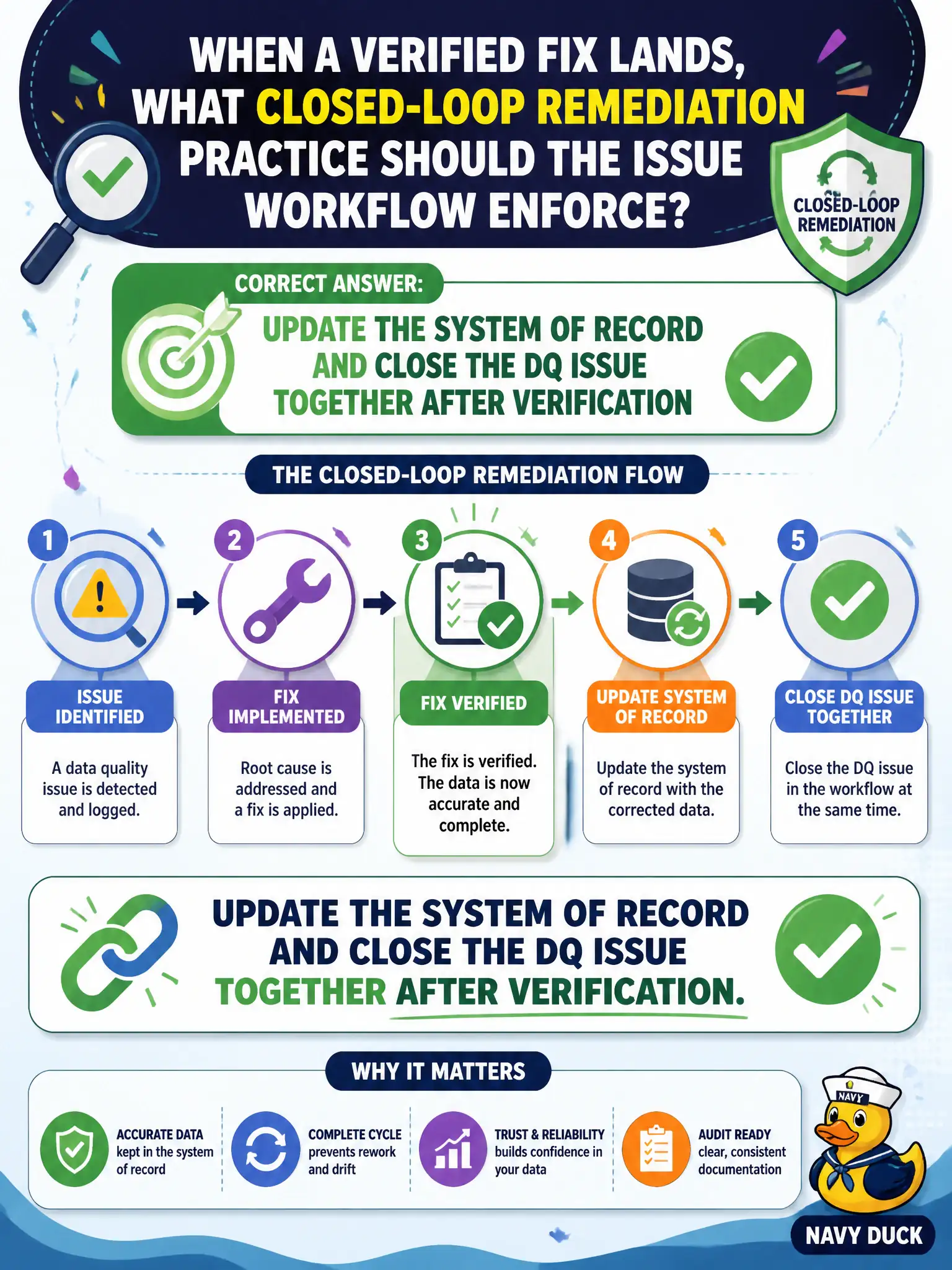 To Create an exciting colorful infographic that explains the concepts in the question: Question: When a verified fix lands, what closed-loop remediation practice should the issue workflow enforce? Correct Answer: Update the system of record and close the DQ issue together after verification Put EVERY visible label in double quotes. No people. No A/B/C/D letters. In one of the four corners put a little "Navy Duck".