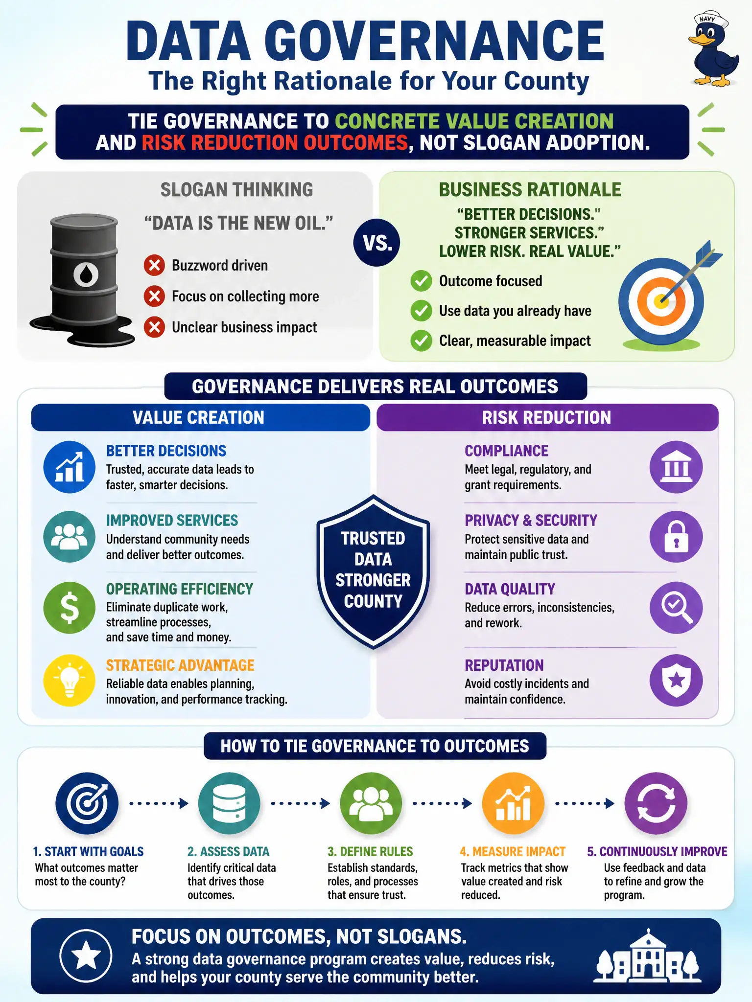 To Create an exciting colorful infographic that explains the concepts in the question: Question: A county board wants a data governance program after hearing conference slogans that 'data is the new oil.' What business rationale should the DG lead emphasize instead? Correct Answer: Tie governance to concrete value creation and risk reduction outcomes, not slogan adoption. Put EVERY visible label in double quotes. No people. No A/B/C/D letters. In one of the four corners put a little "Navy Duck".