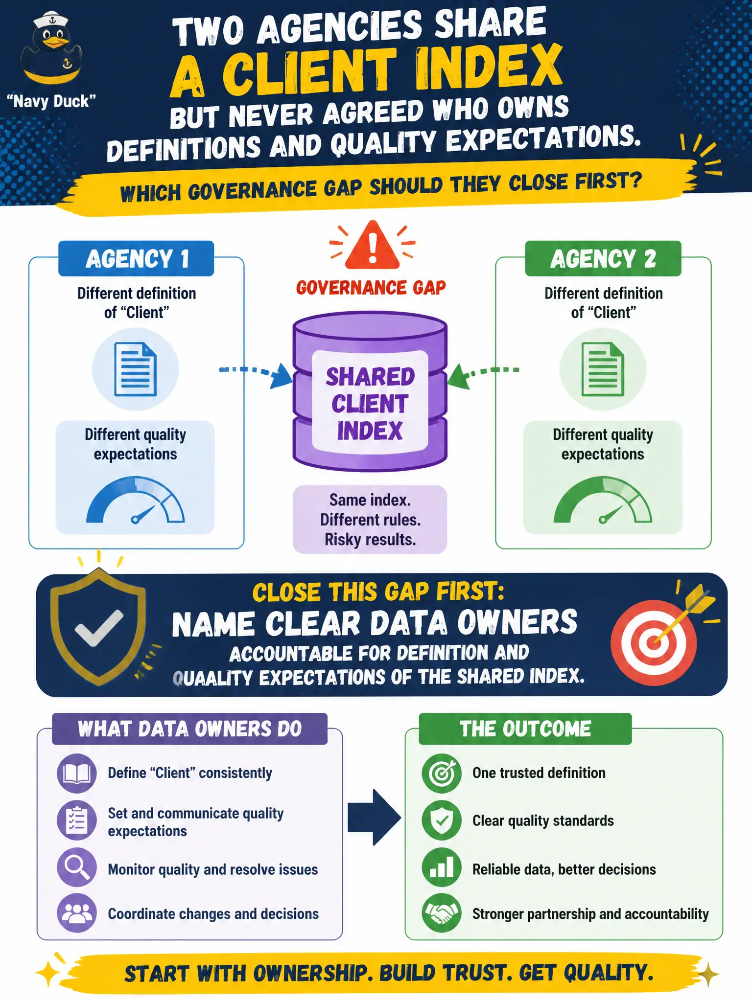 To Create an exciting colorful infographic that explains the concepts in the question: Question: Two agencies share a client index but never agreed who owns definitions and quality expectations. Which governance gap should they close first? Correct Answer: Name clear data owners accountable for definition and quality expectations of the shared index. Put EVERY visible label in double quotes. No people. No A/B/C/D letters. In one of the four corners put a little "Navy Duck".