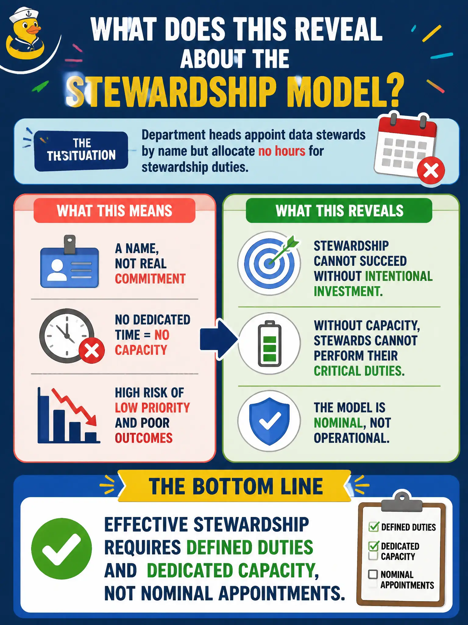 To Create an exciting colorful infographic that explains the concepts in the question: Question: Department heads appoint data stewards by name but allocate no hours for stewardship duties. What does this reveal about the stewardship model? Correct Answer: Effective stewardship requires defined duties and dedicated capacity, not nominal appointments. Put EVERY visible label in double quotes. No people. No A/B/C/D letters. In one of the four corners put a little "Navy Duck".