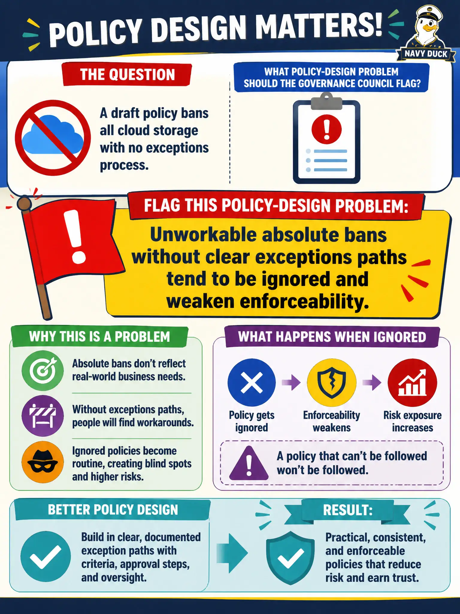 To Create an exciting colorful infographic that explains the concepts in the question: Question: A draft policy bans all cloud storage with no exceptions process. What policy-design problem should the governance council flag? Correct Answer: Unworkable absolute bans without clear exceptions paths tend to be ignored and weaken enforceability. Put EVERY visible label in double quotes. No people. No A/B/C/D letters. In one of the four corners put a little "Navy Duck".