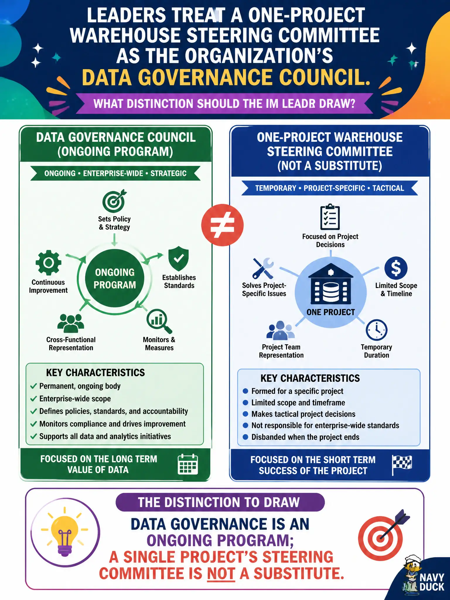 To Create an exciting colorful infographic that explains the concepts in the question: Question: Leaders treat a one-project warehouse steering committee as the organization's data governance council. What distinction should the IM lead draw? Correct Answer: Data governance is an ongoing program; a single project's steering committee is not a substitute. Put EVERY visible label in double quotes. No people. No A/B/C/D letters. In one of the four corners put a little "Navy Duck".