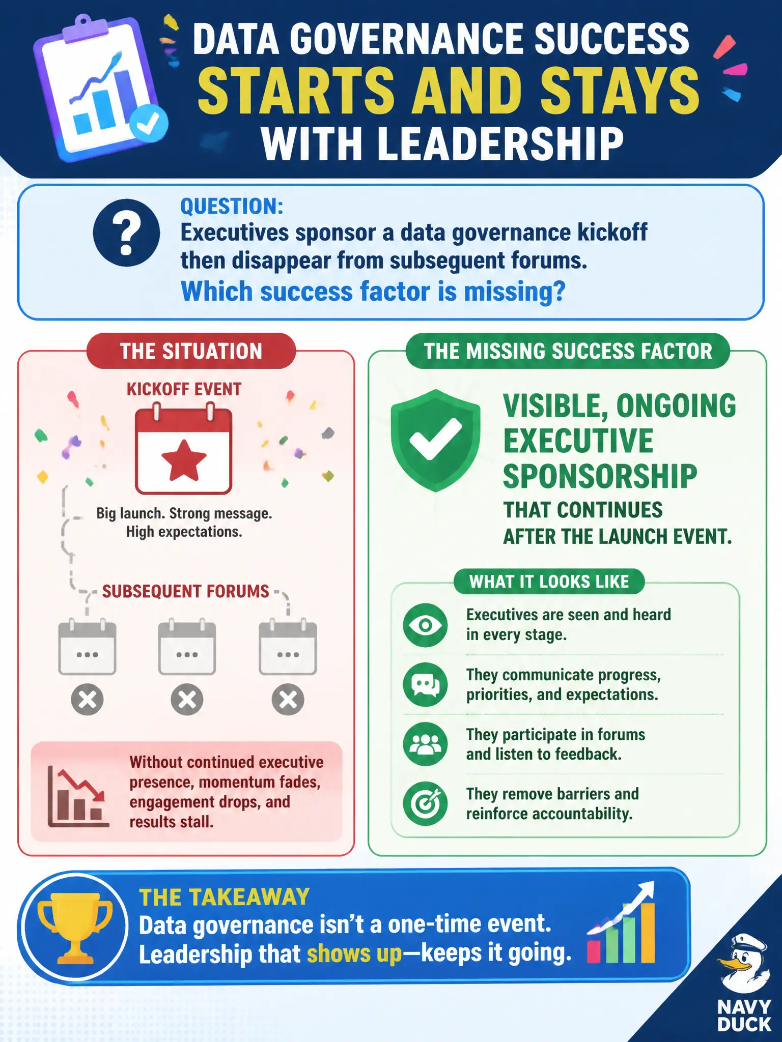 To Create an exciting colorful infographic that explains the concepts in the question: Question: Executives sponsor a data governance kickoff then disappear from subsequent forums. Which success factor is missing? Correct Answer: Visible, ongoing executive sponsorship that continues after the launch event. Put EVERY visible label in double quotes. No people. No A/B/C/D letters. In one of the four corners put a little "Navy Duck".