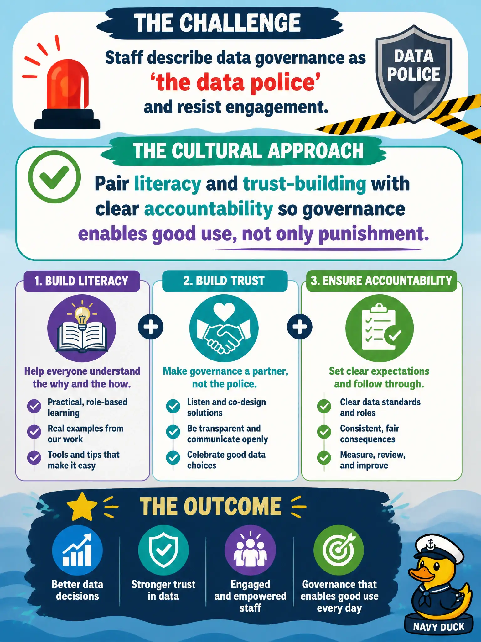 To Create an exciting colorful infographic that explains the concepts in the question: Question: Staff describe data governance as 'the data police' and resist engagement. What cultural approach should the program take? Correct Answer: Pair literacy and trust-building with clear accountability so governance enables good use, not only punishment. Put EVERY visible label in double quotes. No people. No A/B/C/D letters. In one of the four corners put a little "Navy Duck".