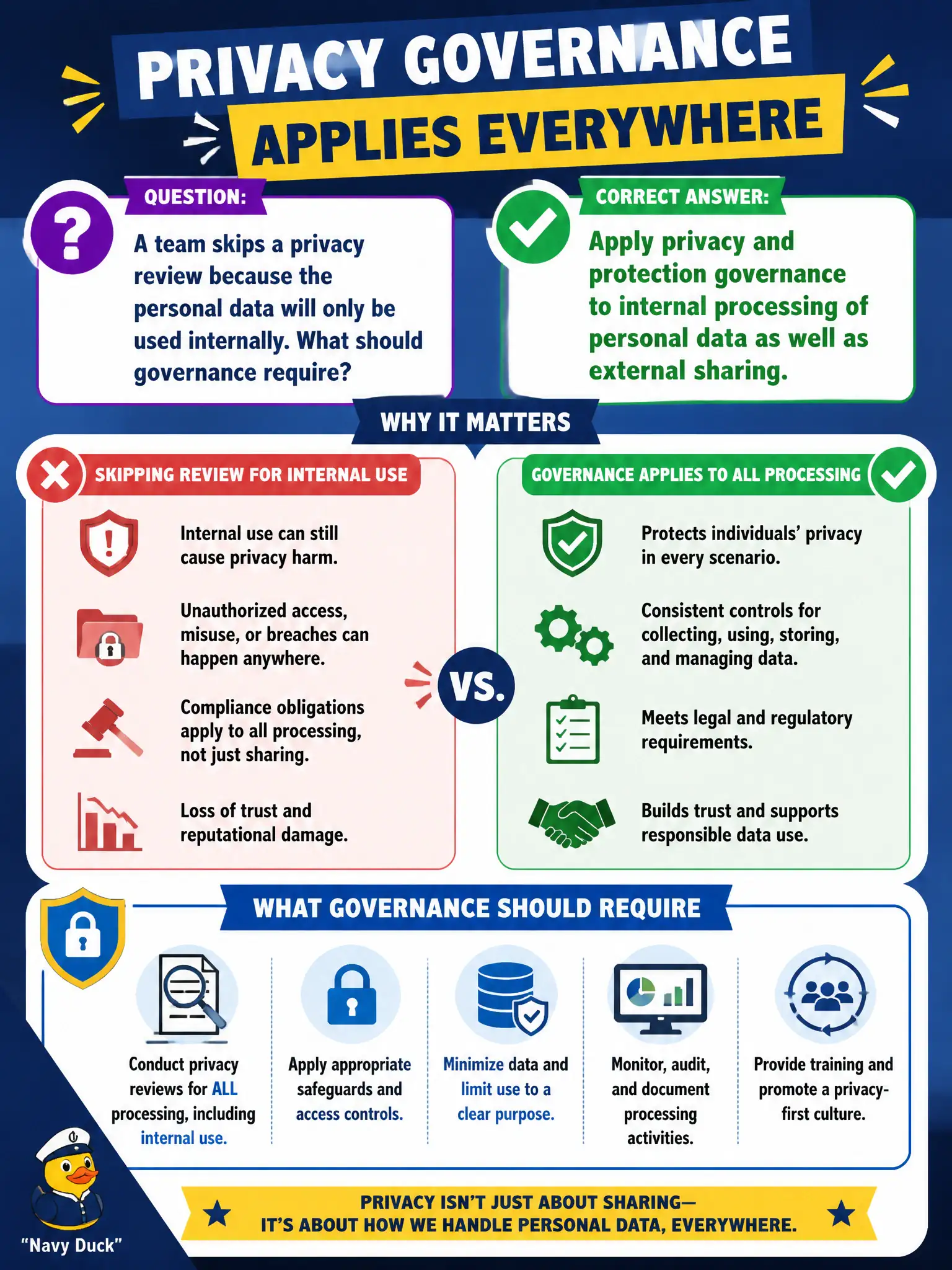 To Create an exciting colorful infographic that explains the concepts in the question: Question: A team skips a privacy review because the personal data will only be used internally. What should governance require? Correct Answer: Apply privacy and protection governance to internal processing of personal data as well as external sharing. Put EVERY visible label in double quotes. No people. No A/B/C/D letters. In one of the four corners put a little "Navy Duck".
