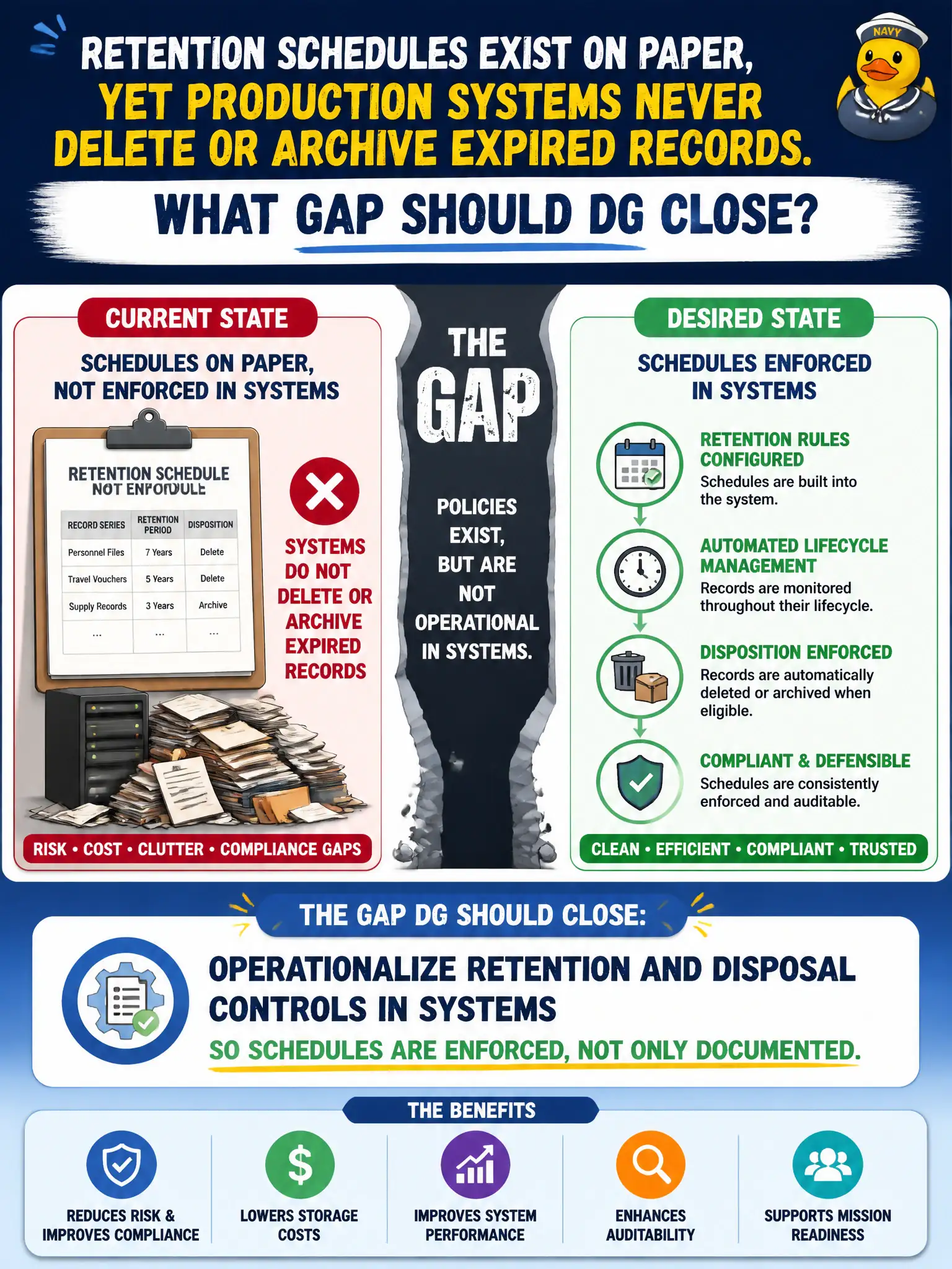 To Create an exciting colorful infographic that explains the concepts in the question: Question: Retention schedules exist on paper, yet production systems never delete or archive expired records. What gap should DG close? Correct Answer: Operationalize retention and disposal controls in systems so schedules are enforced, not only documented. Put EVERY visible label in double quotes. No people. No A/B/C/D letters. In one of the four corners put a little "Navy Duck".