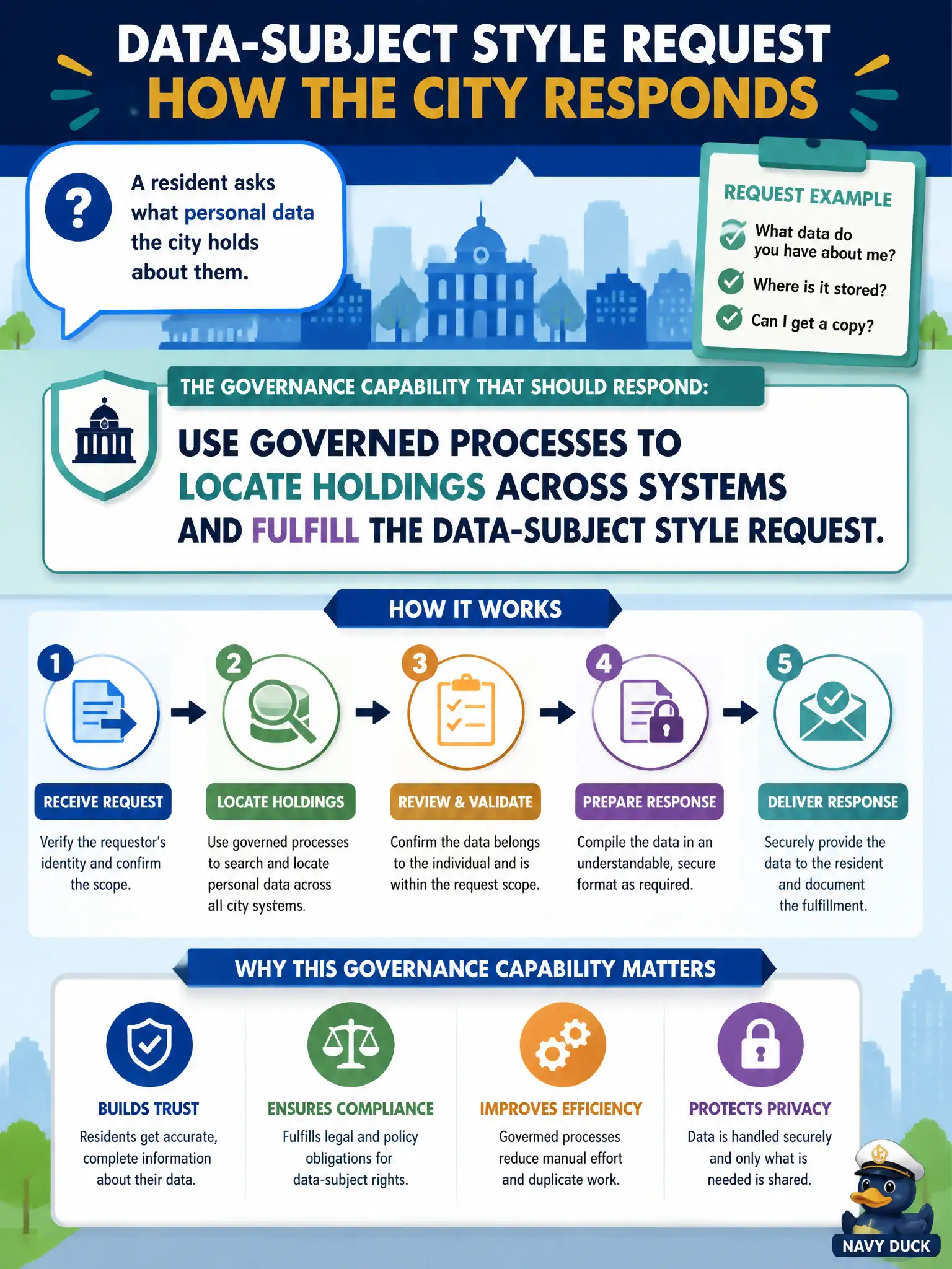 To Create an exciting colorful infographic that explains the concepts in the question: Question: A resident asks what personal data the city holds about them. Which governance capability should respond? Correct Answer: Use governed processes to locate holdings across systems and fulfill the data-subject style request. Put EVERY visible label in double quotes. No people. No A/B/C/D letters. In one of the four corners put a little "Navy Duck".