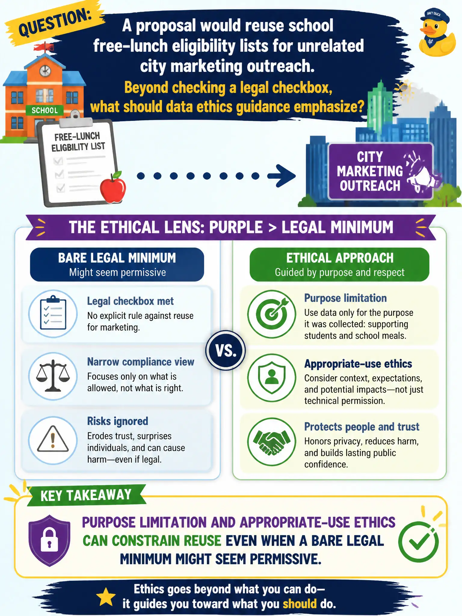 To Create an exciting colorful infographic that explains the concepts in the question: Question: A proposal would reuse school free-lunch eligibility lists for unrelated city marketing outreach. Beyond checking a legal checkbox, what should data ethics guidance emphasize? Correct Answer: Purpose limitation and appropriate-use ethics can constrain reuse even when a bare legal minimum might seem permissive. Put EVERY visible label in double quotes. No people. No A/B/C/D letters. In one of the four corners put a little "Navy Duck".