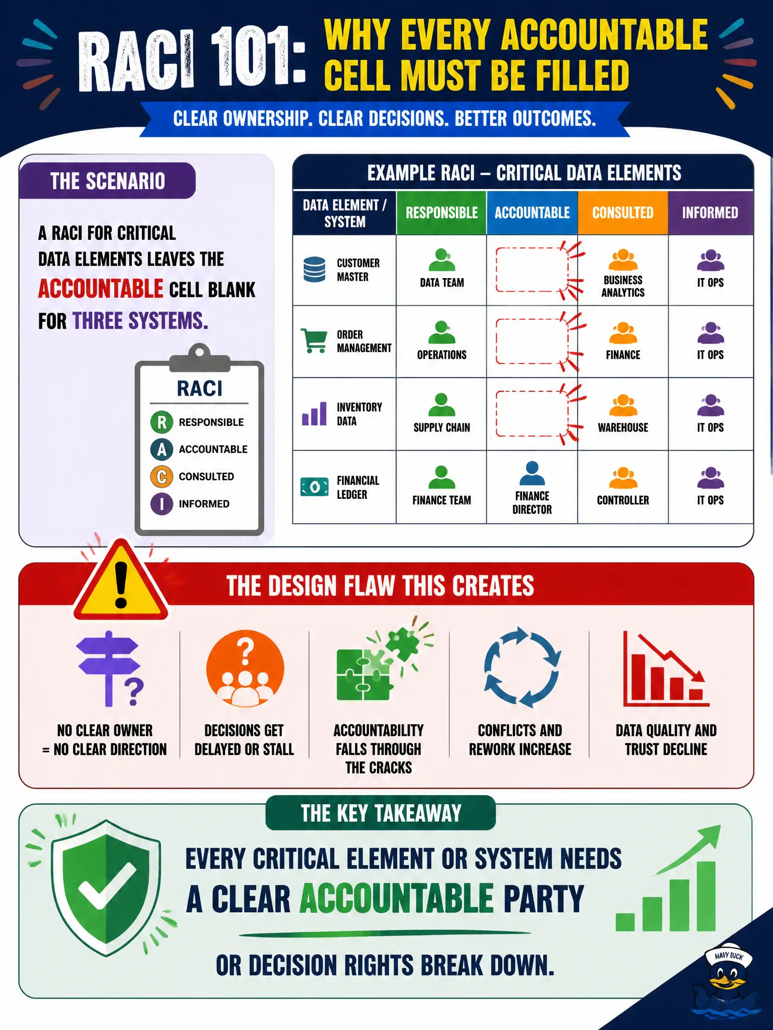 To Create an exciting colorful infographic that explains the concepts in the question: Question: A RACI for critical data elements leaves the Accountable cell blank for three systems. What design flaw does this create? Correct Answer: Every critical element or system needs a clear Accountable party or decision rights break down. Put EVERY visible label in double quotes. No people. No A/B/C/D letters. In one of the four corners put a little "Navy Duck".
